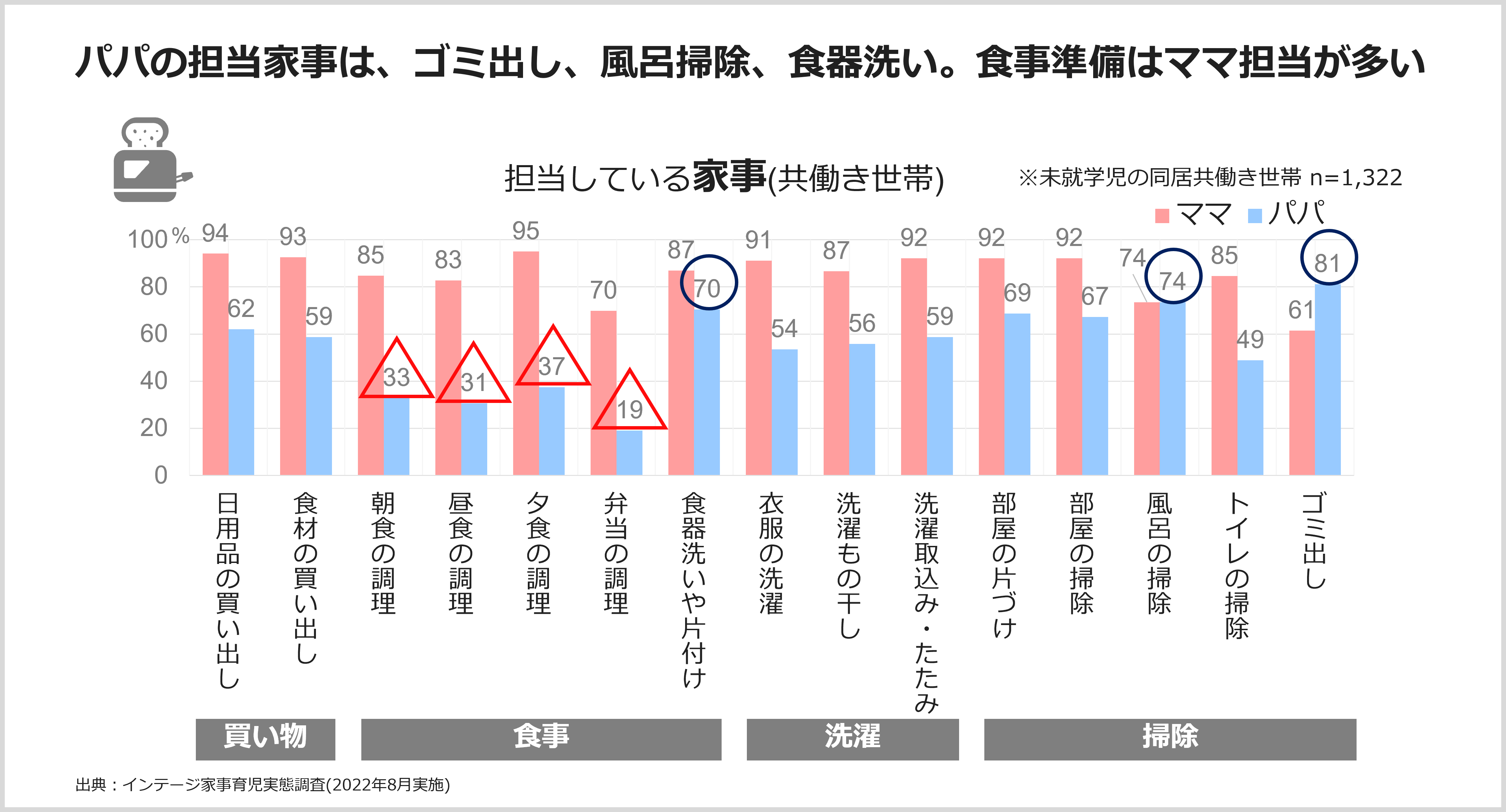 パパの担当家事は、ゴミ出し、風呂掃除、食器洗い。食事準備はママ担当が多い
