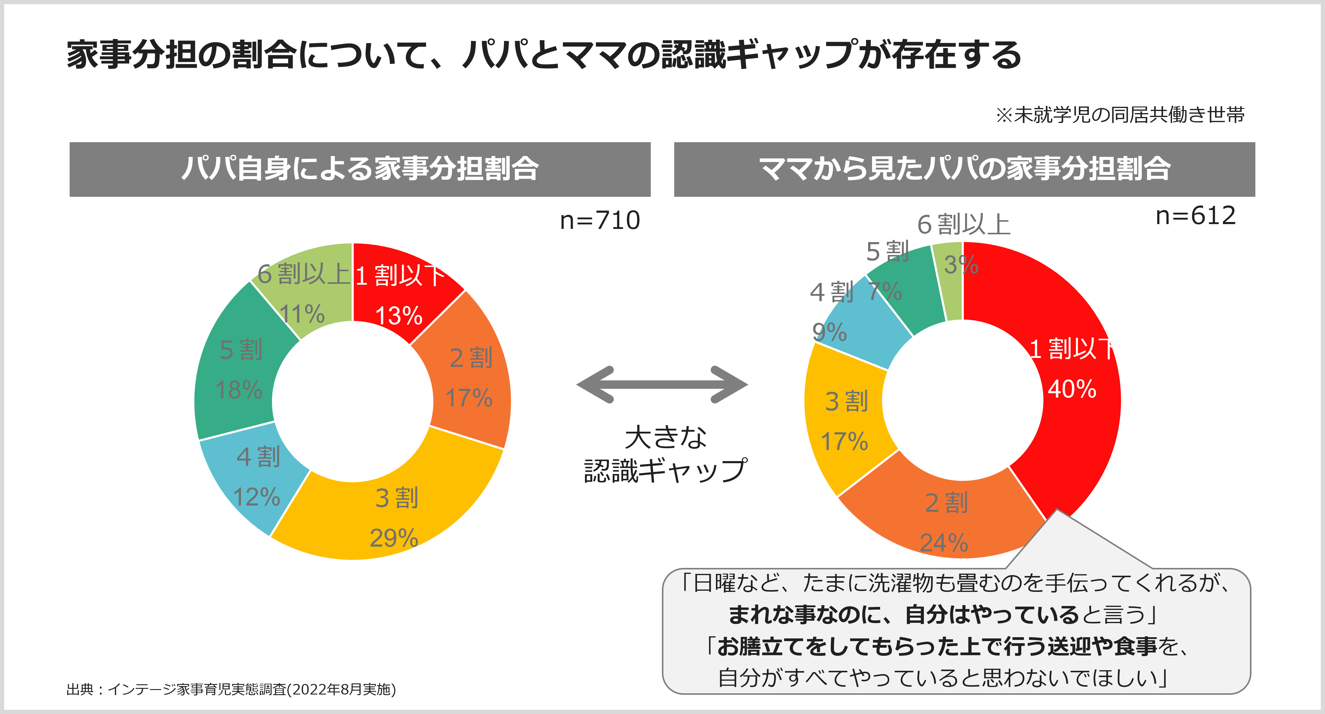 家事分担の割合について、パパとママの認識ギャップが存在する