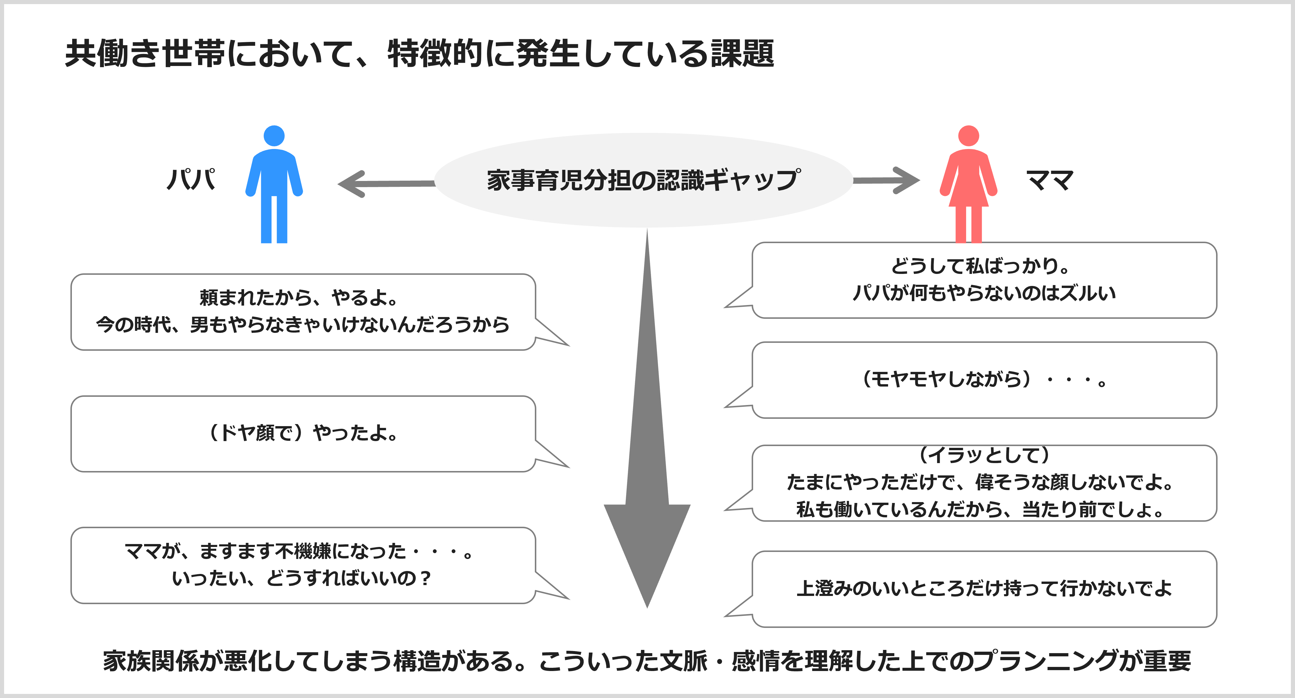 共働き世帯において、特徴的に発生している課題