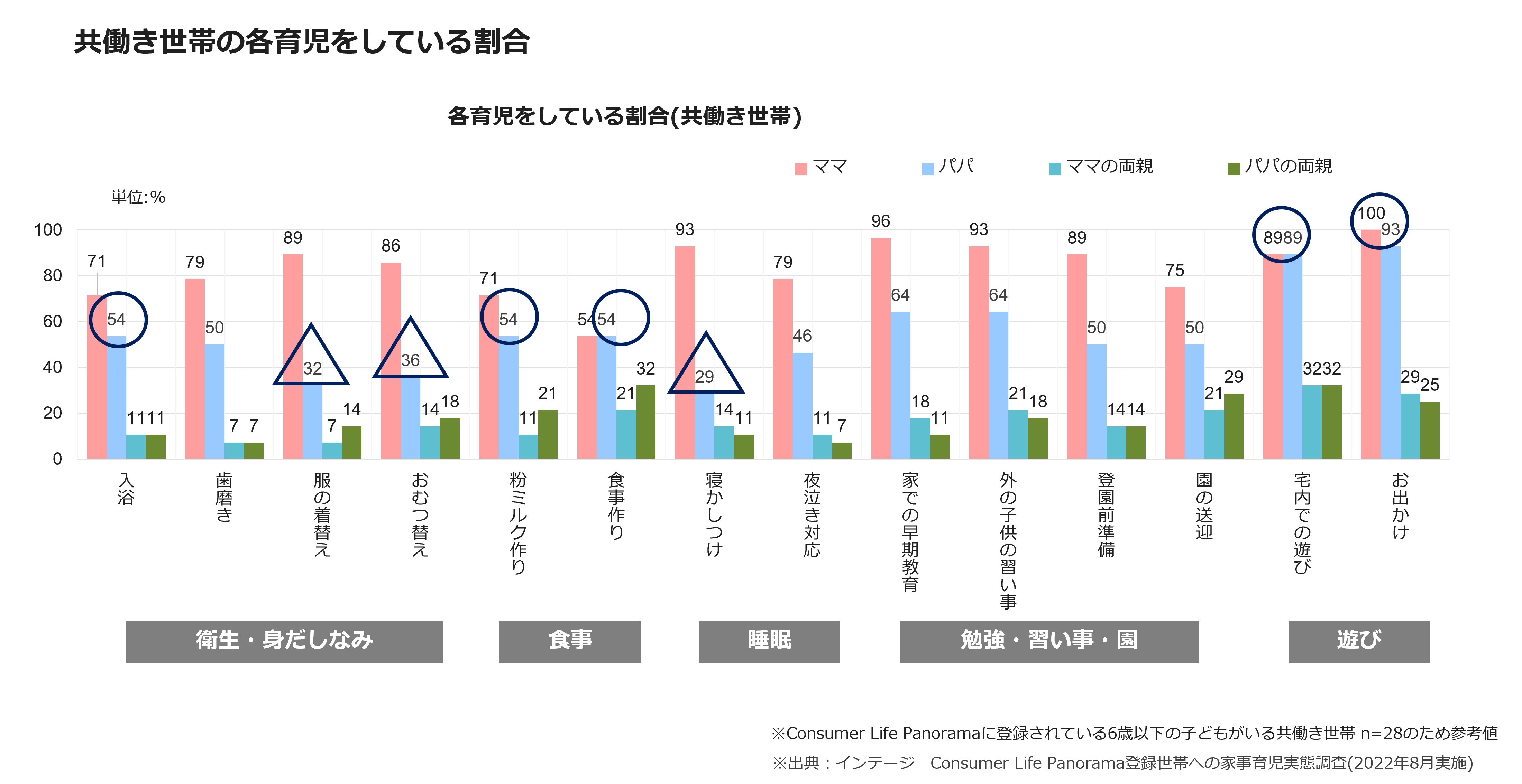 共働き世帯の各育児をしている割合