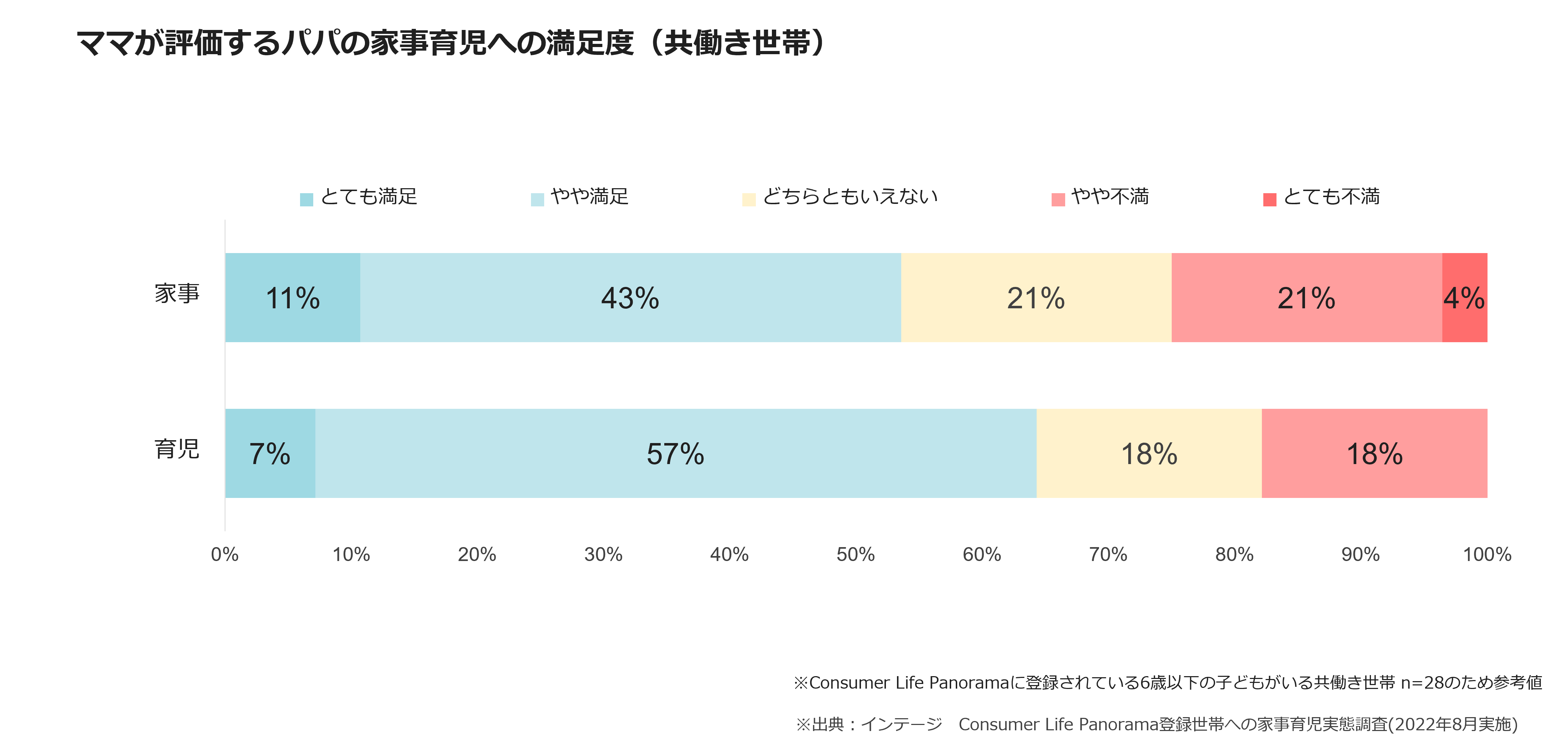 ママが評価するパパの家事育児への満足度（共働き世帯）