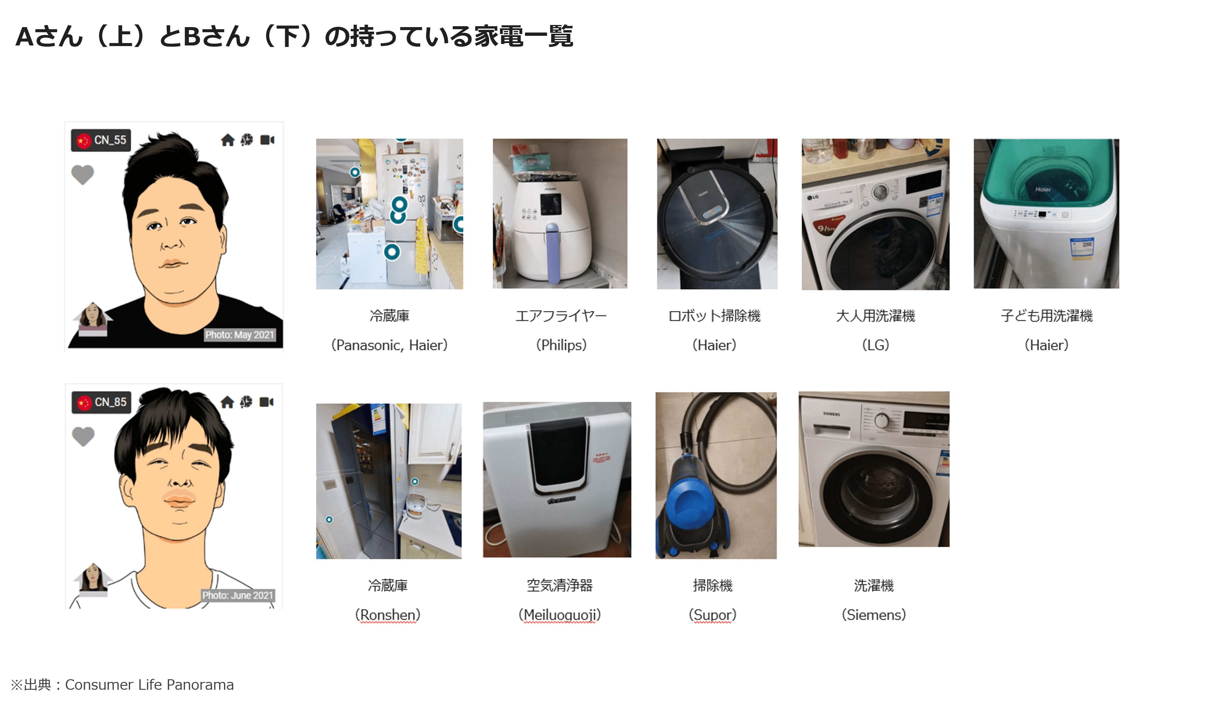 Aさん（上）とBさん（下）の持っている家電一覧