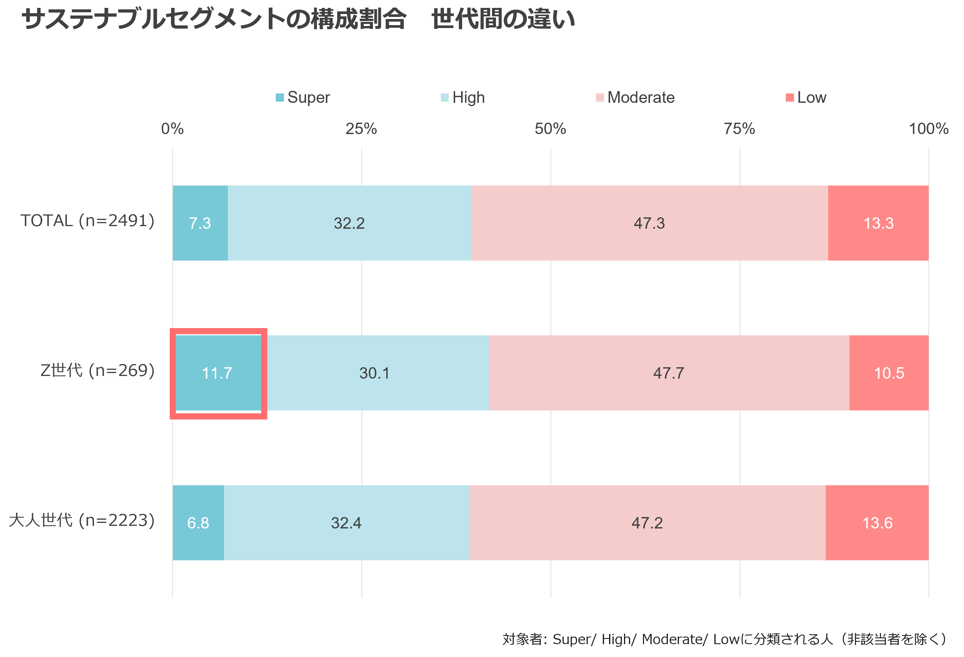 サステナブルセグメントの構成割合 世代間の違い