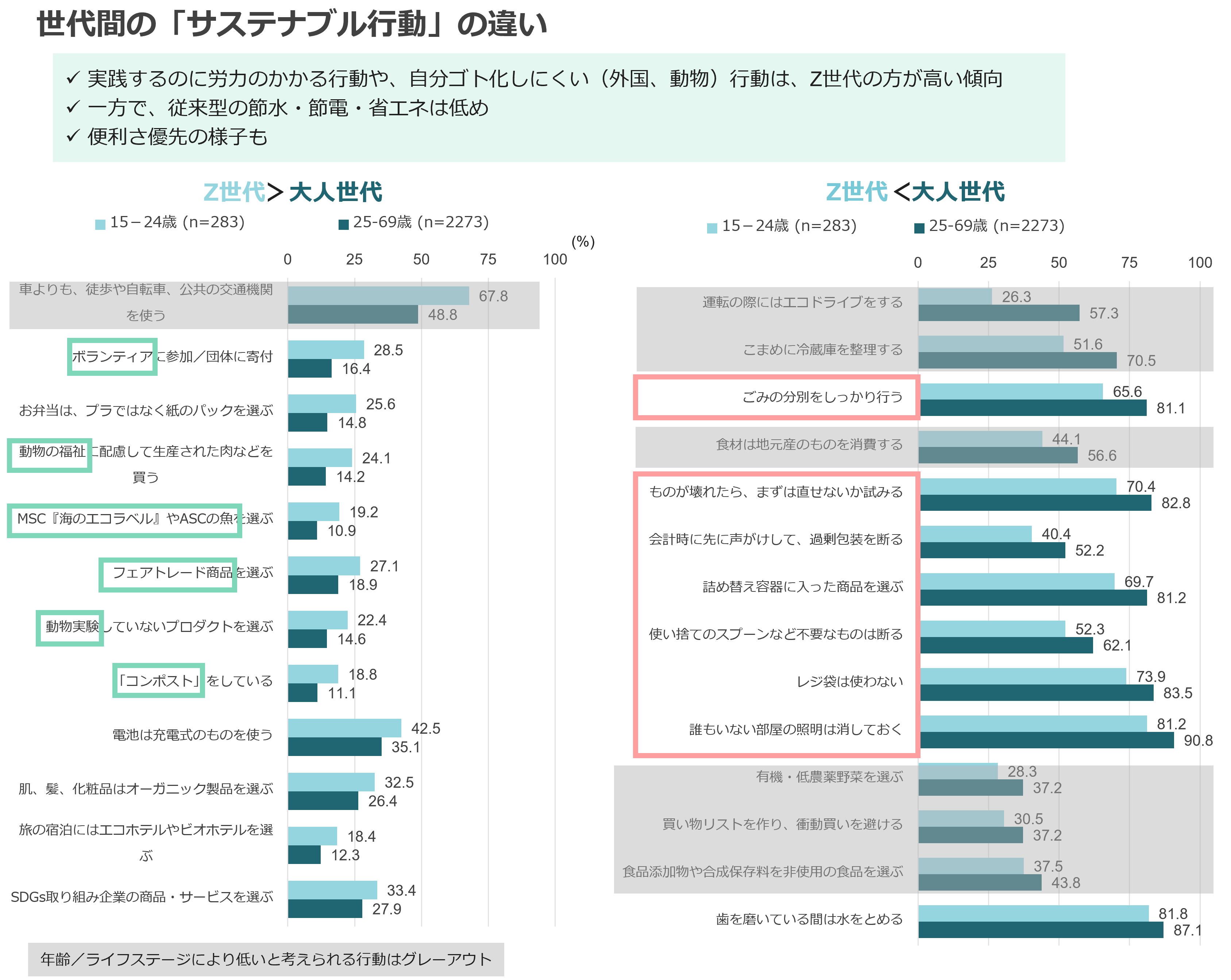 世代間の「サステナブル行動」の違い
