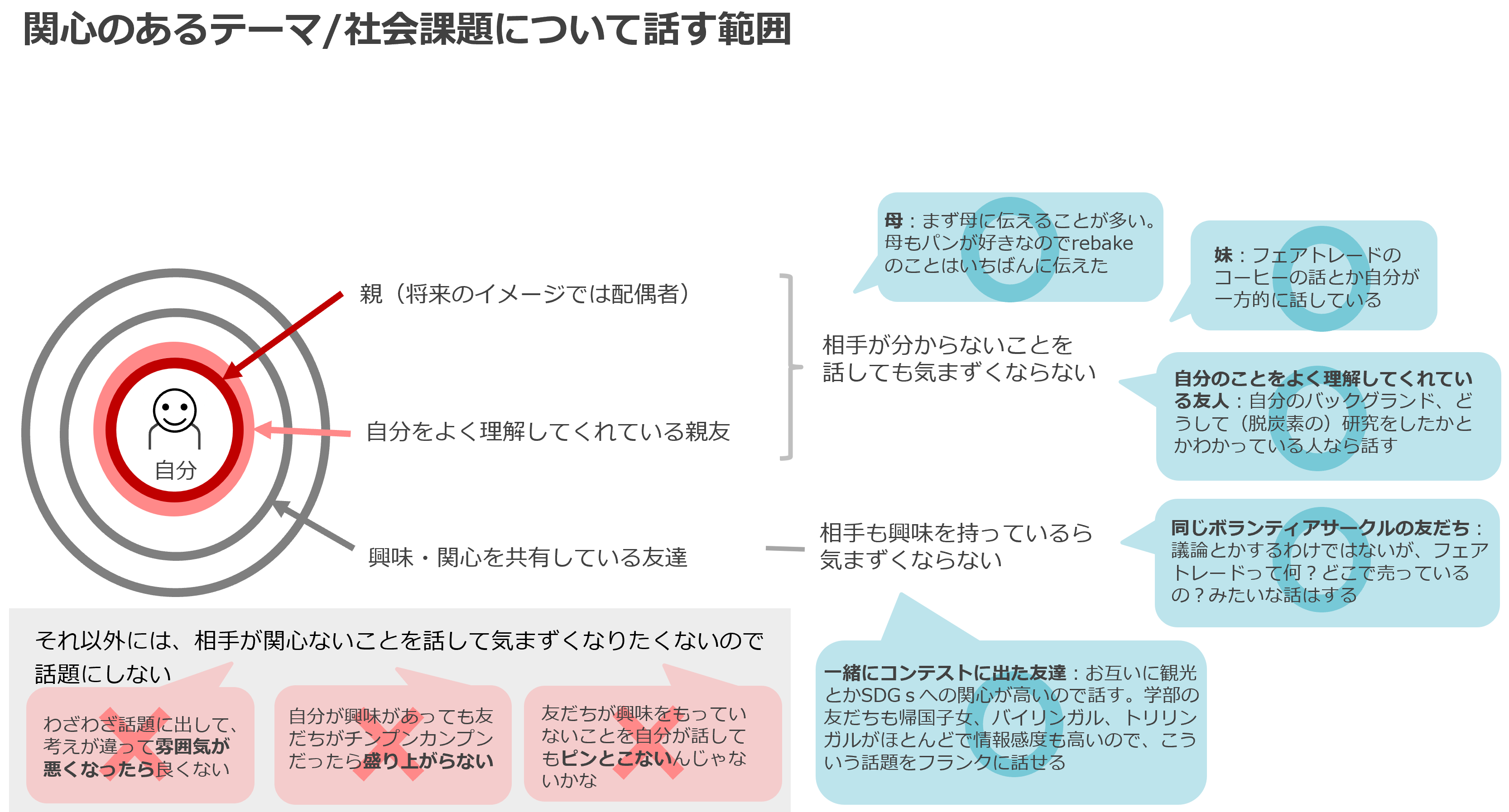 関心のあるテーマ/社会課題について話す範囲
