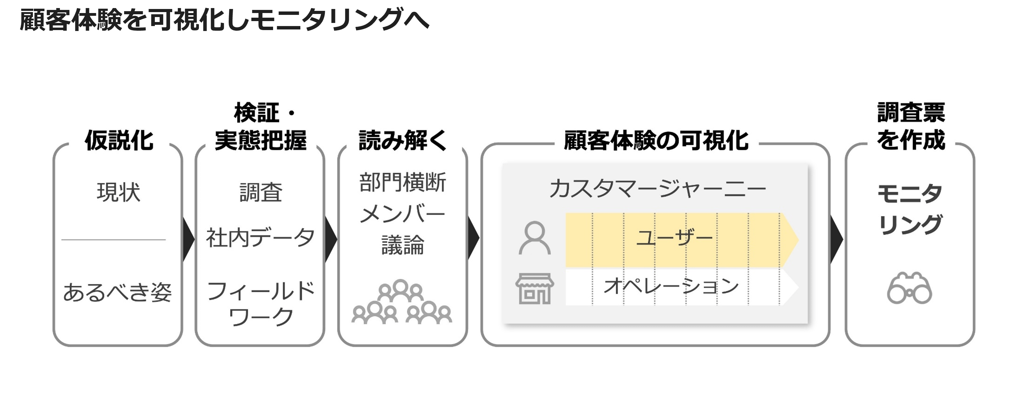 顧客体験を可視化しモニタリングへ