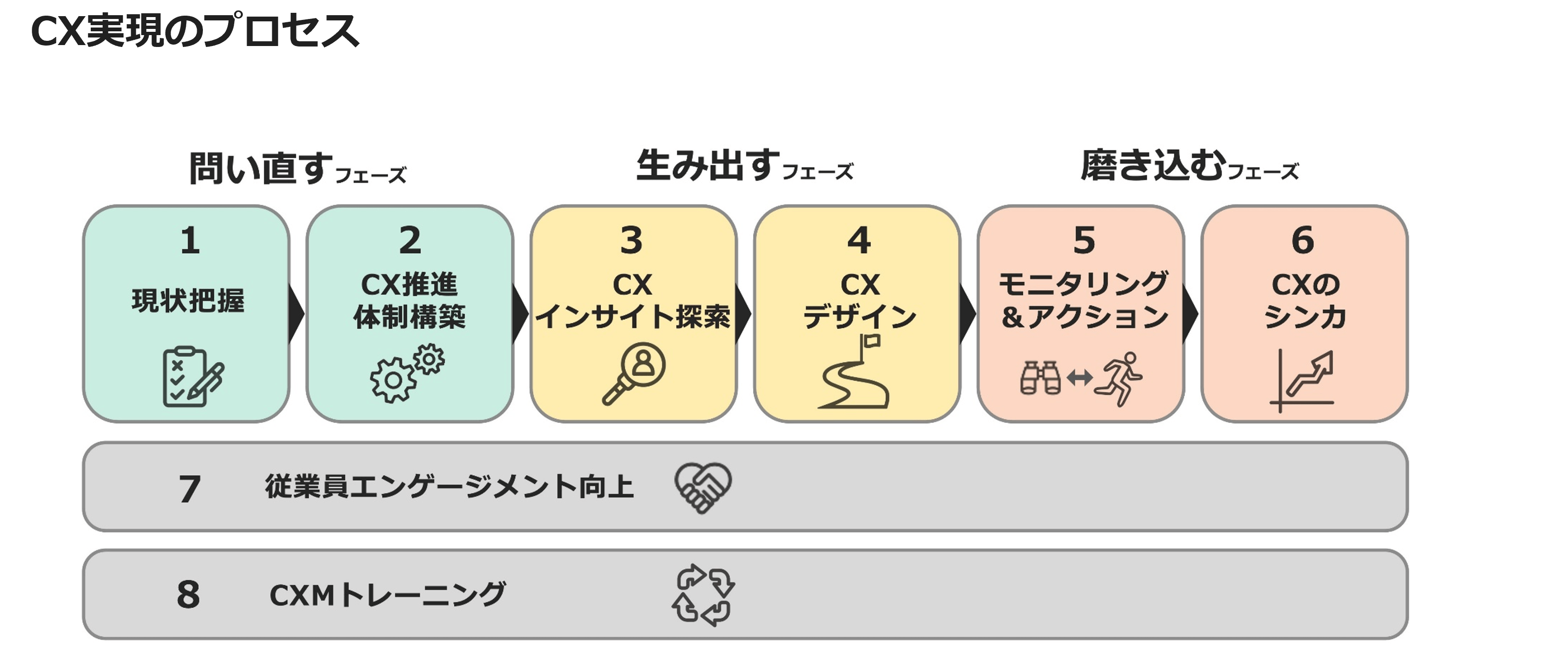CX実現のプロセス
