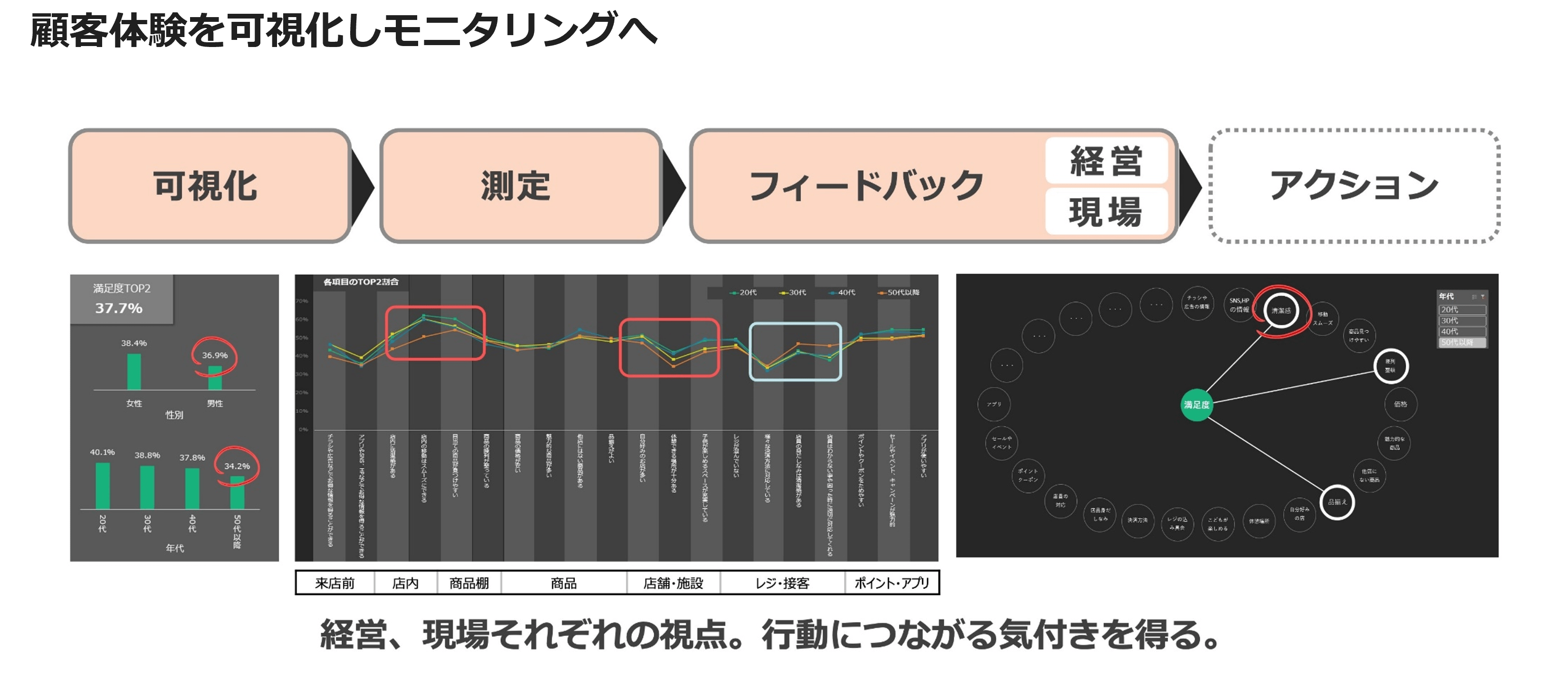 顧客体験を可視化しモニタリングへ