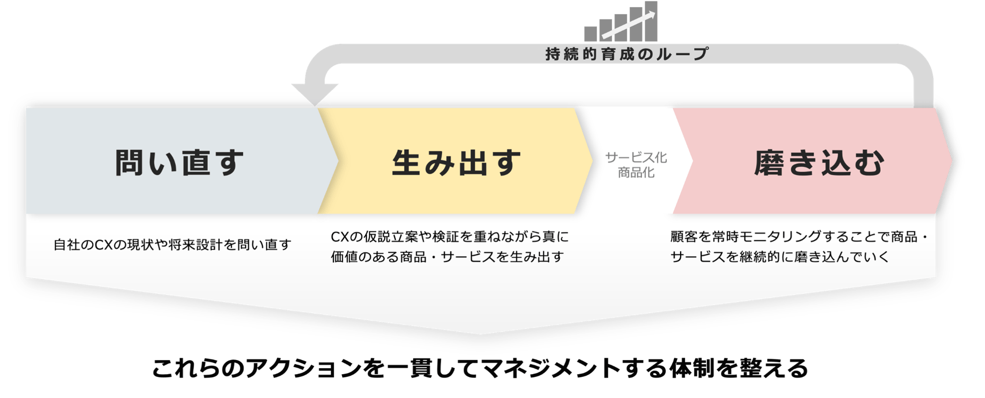 理想のCXを実現するためのアクション