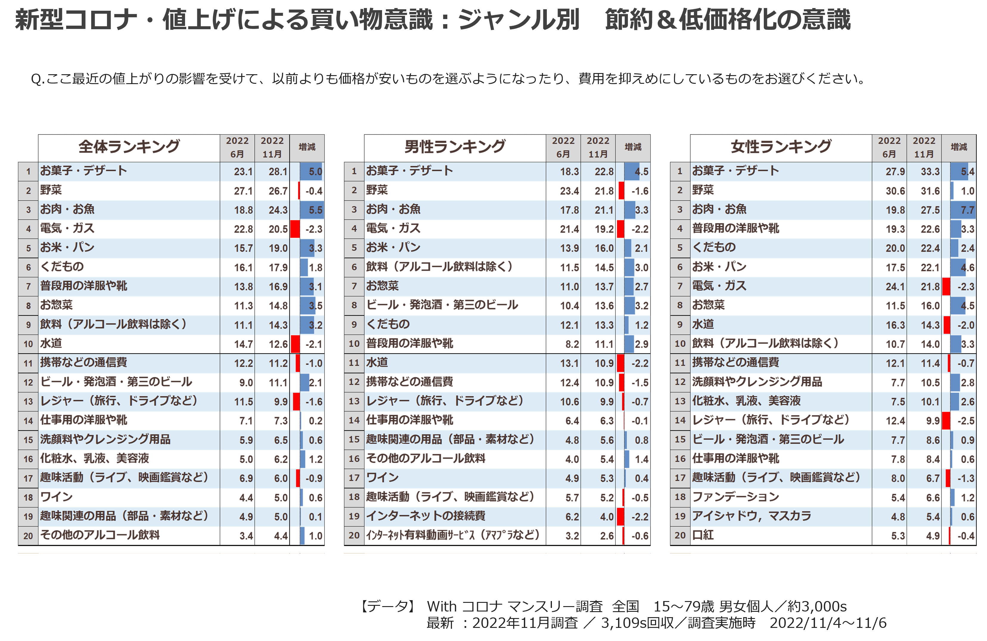新型コロナ・値上げによる買い物意識:ジャンル別 節約&低価格化の意識