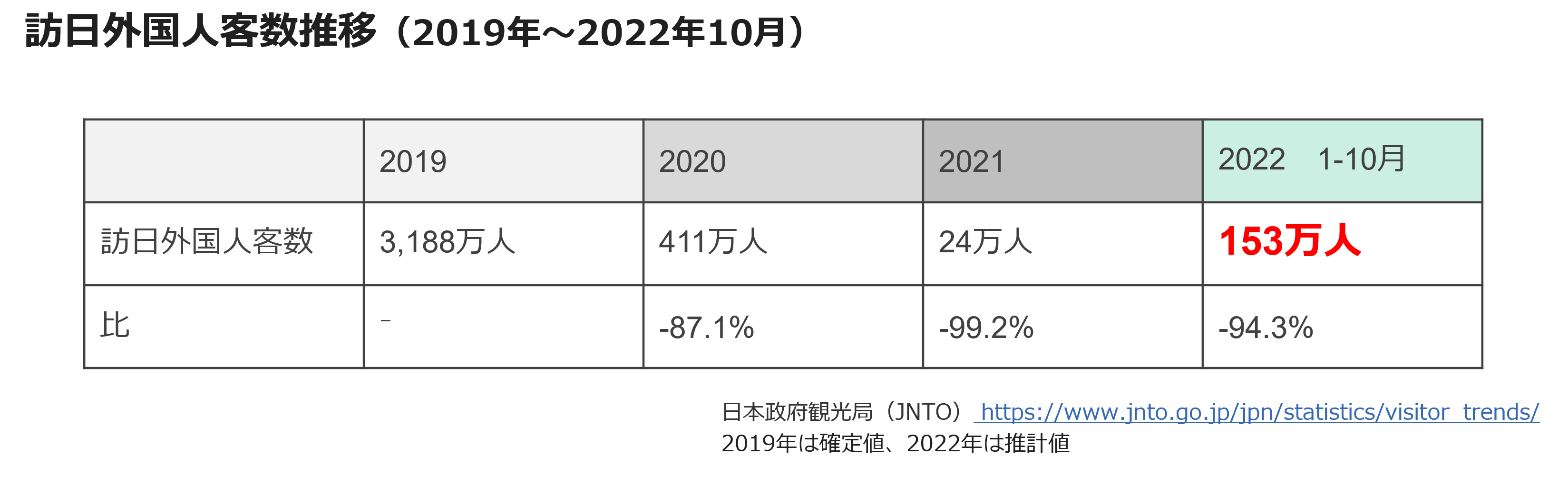 訪日外国人客数推移(2019年~2022年10月)