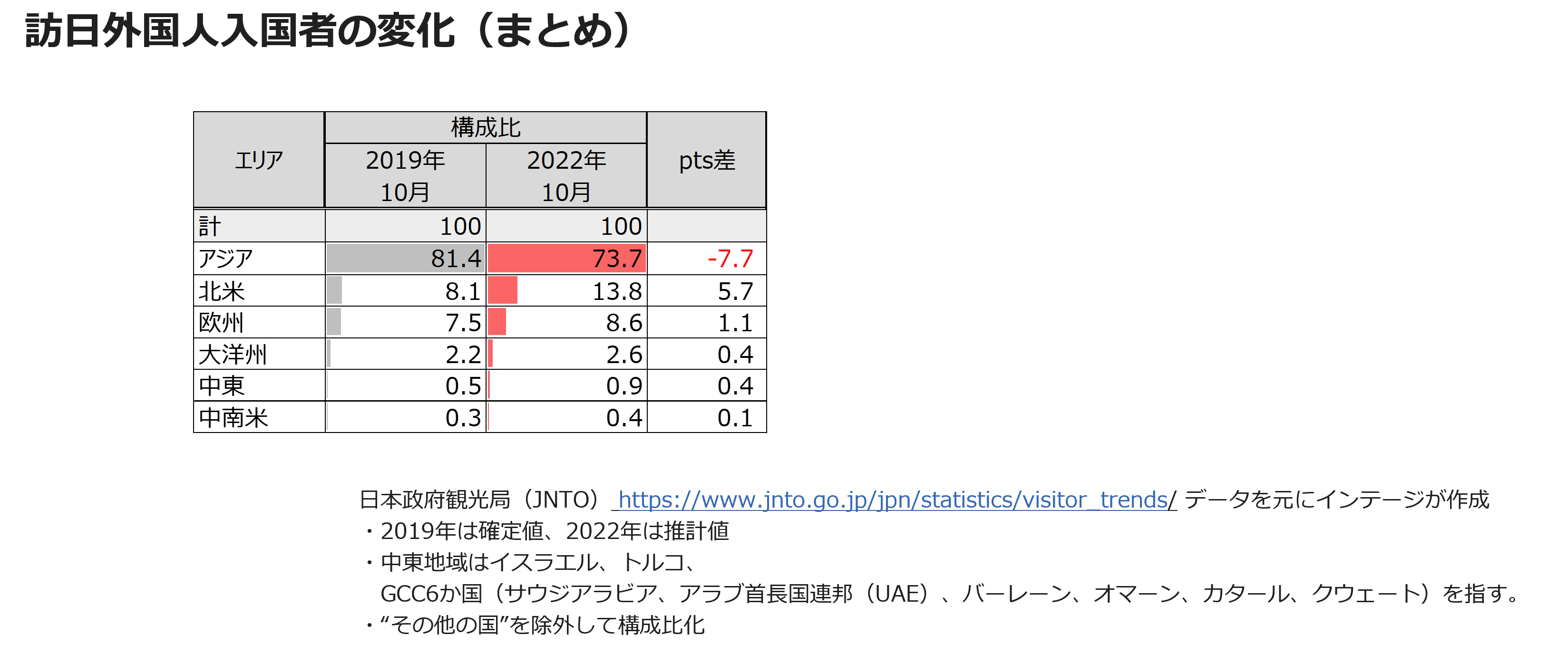 訪日外国人入国者の変化(まとめ)