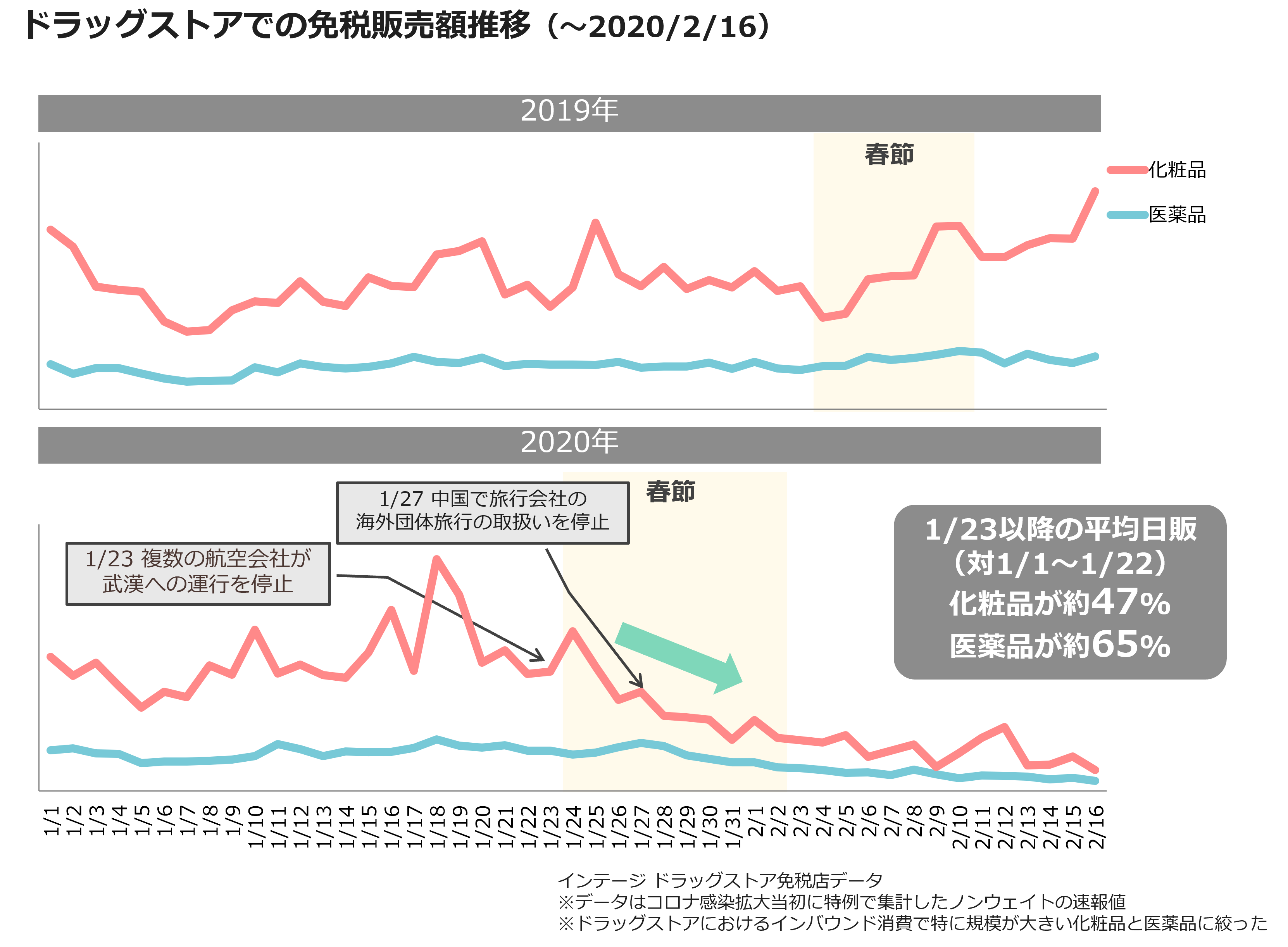 ドラッグストアでの免税販売額推移(~2020/2/16)