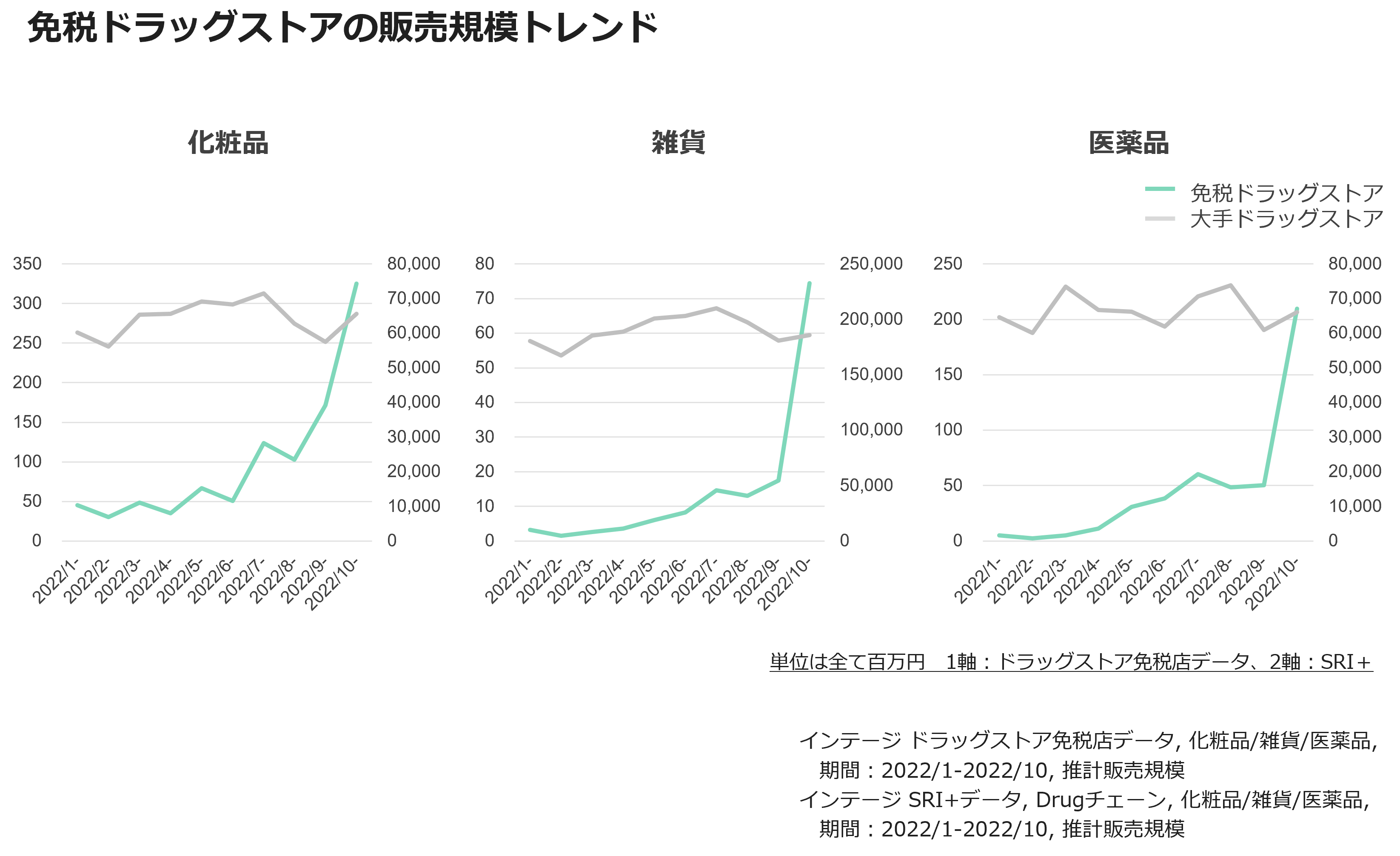 免税ドラッグストアの販売規模トレンド