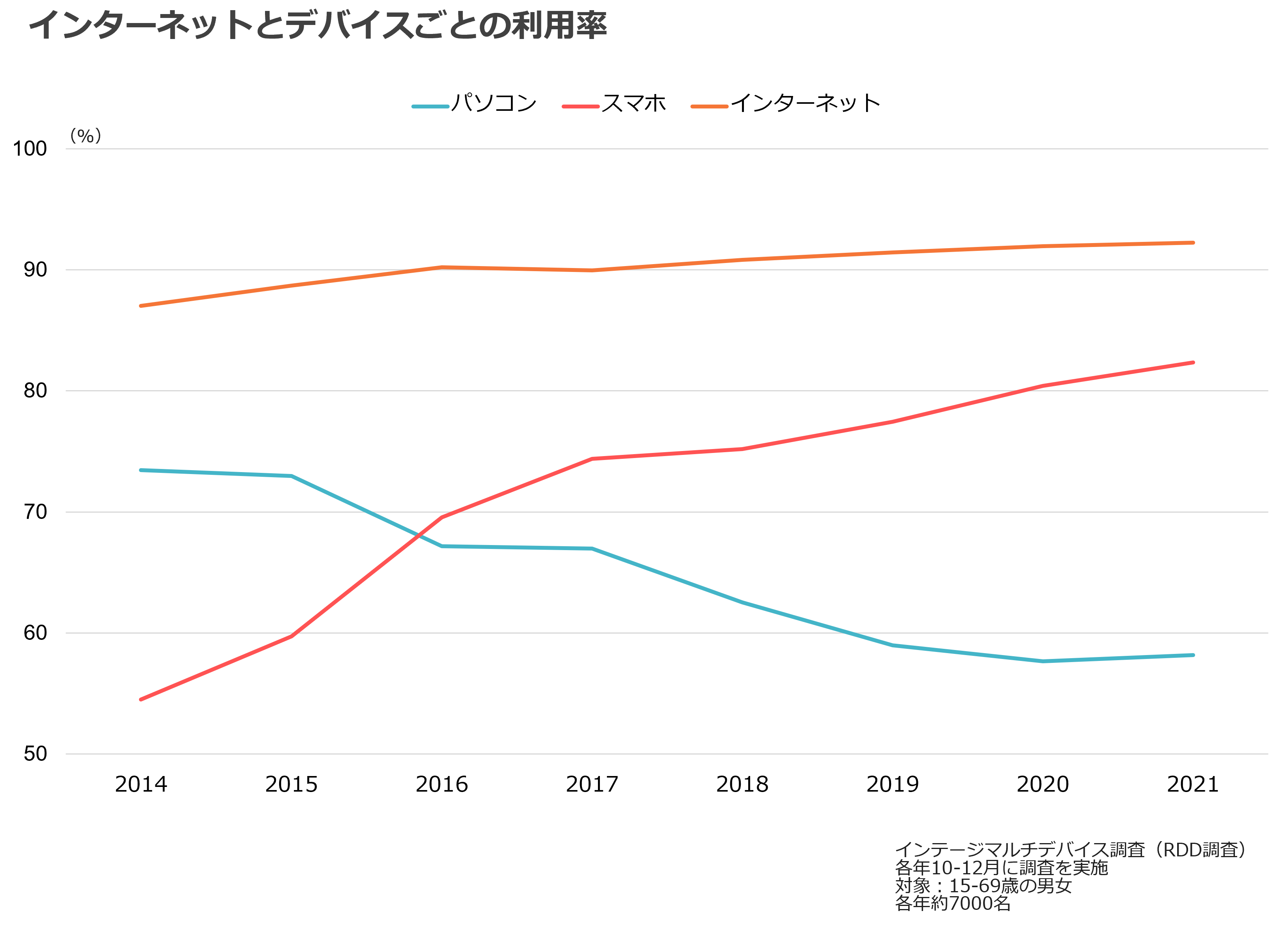 インターネットとデバイスごとの利用率