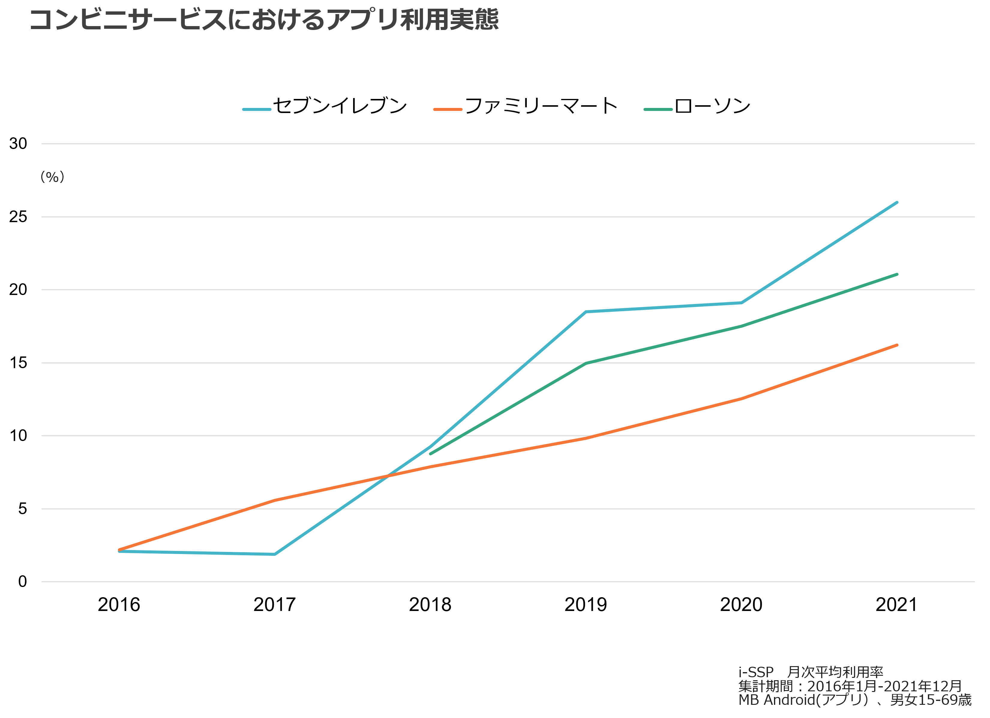 コンビニサービスにおけるアプリ利用実態