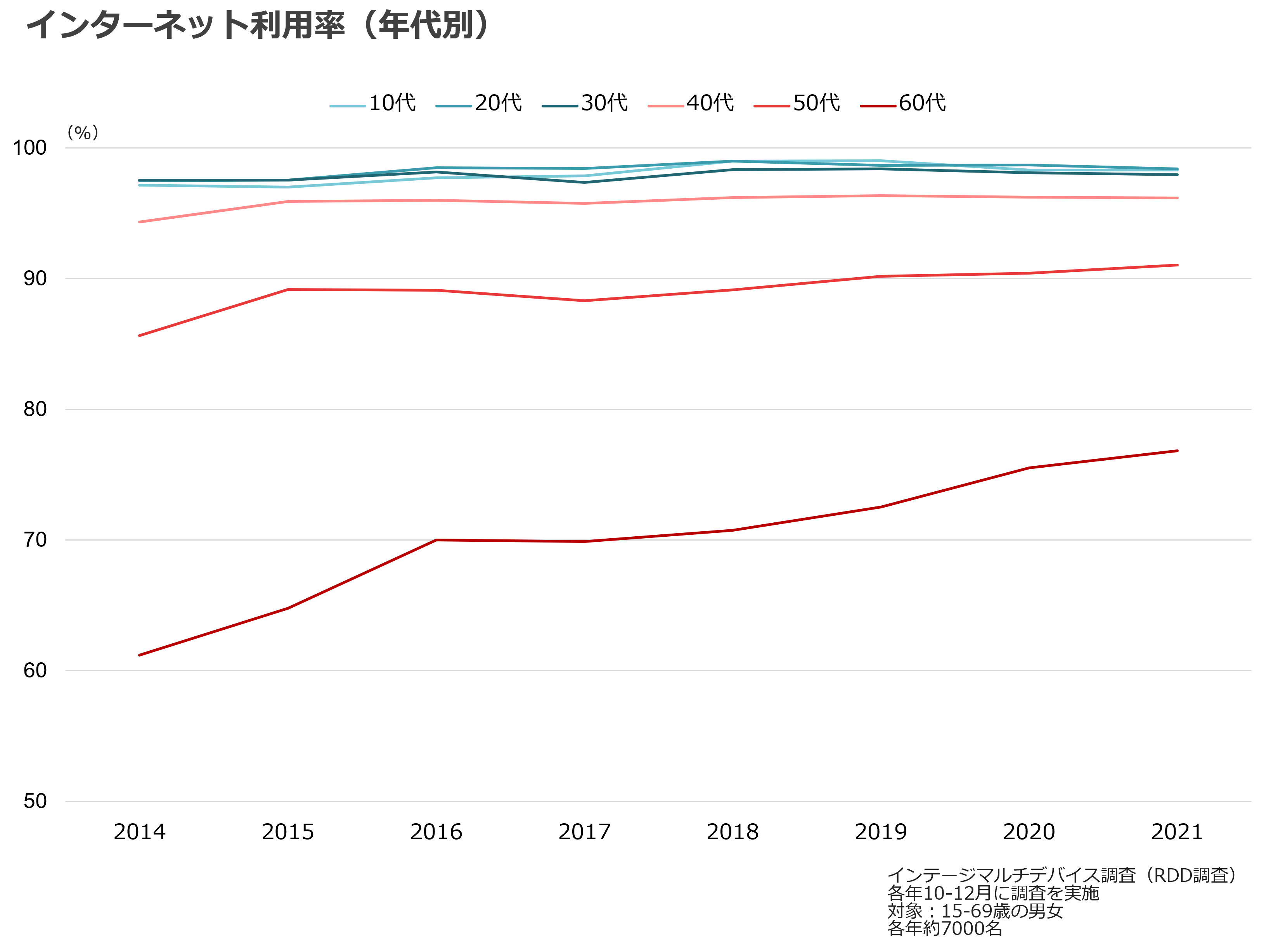 インターネット利用率(年代別)