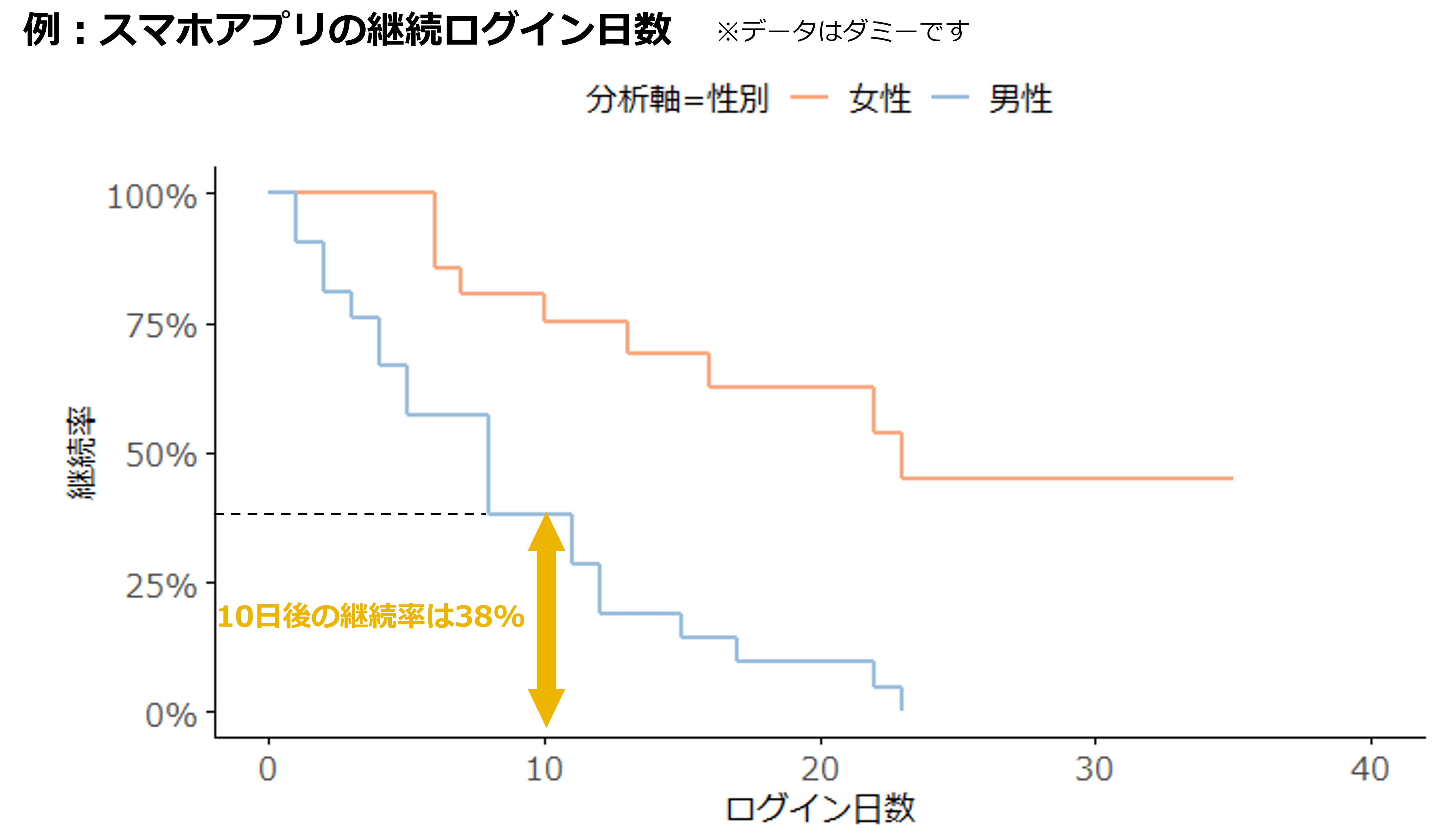 例：スマホアプリの継続ログイン日数
