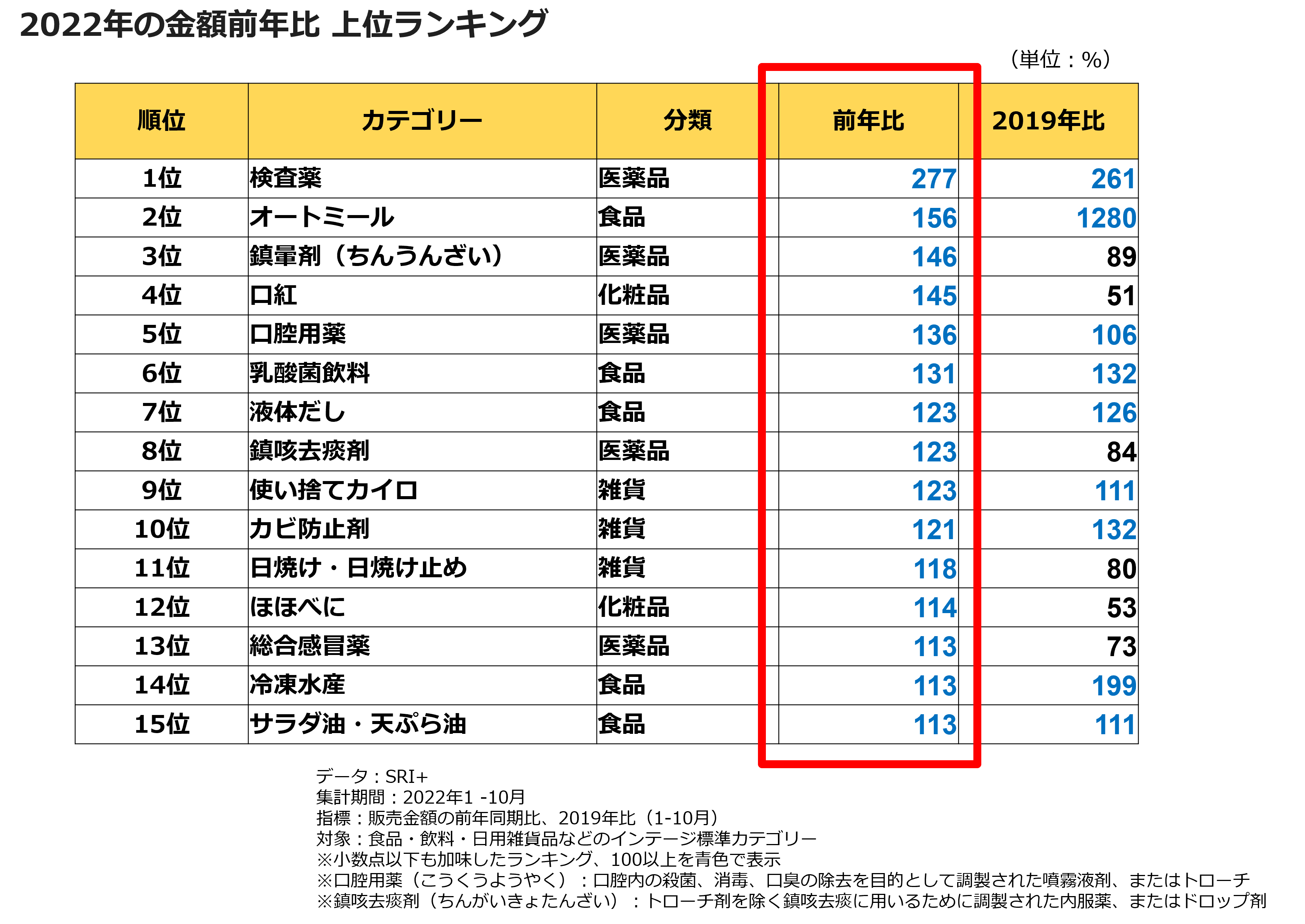 2022年の金額前年比 上位ランキング