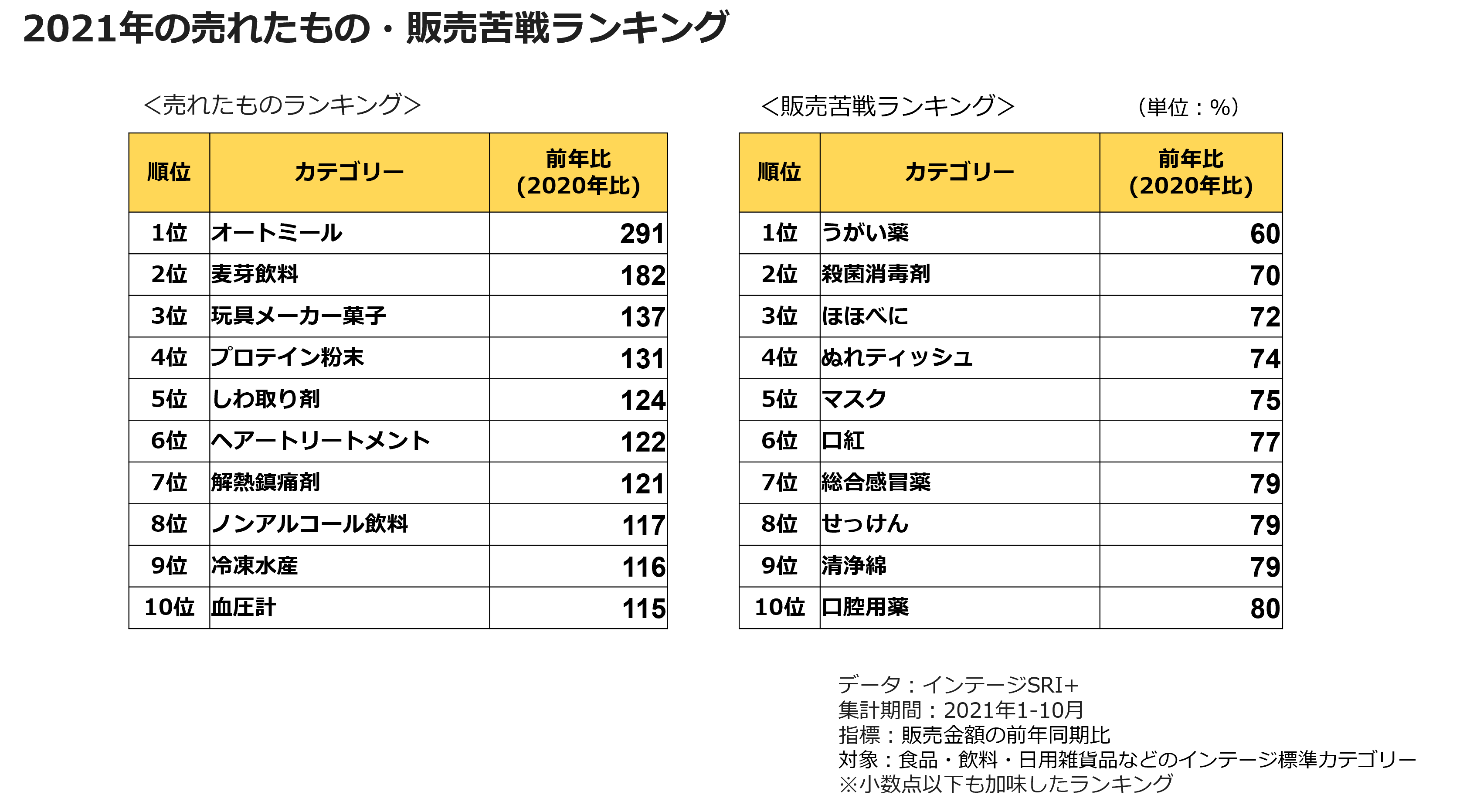 2021年の売れたもの・販売苦戦ランキング