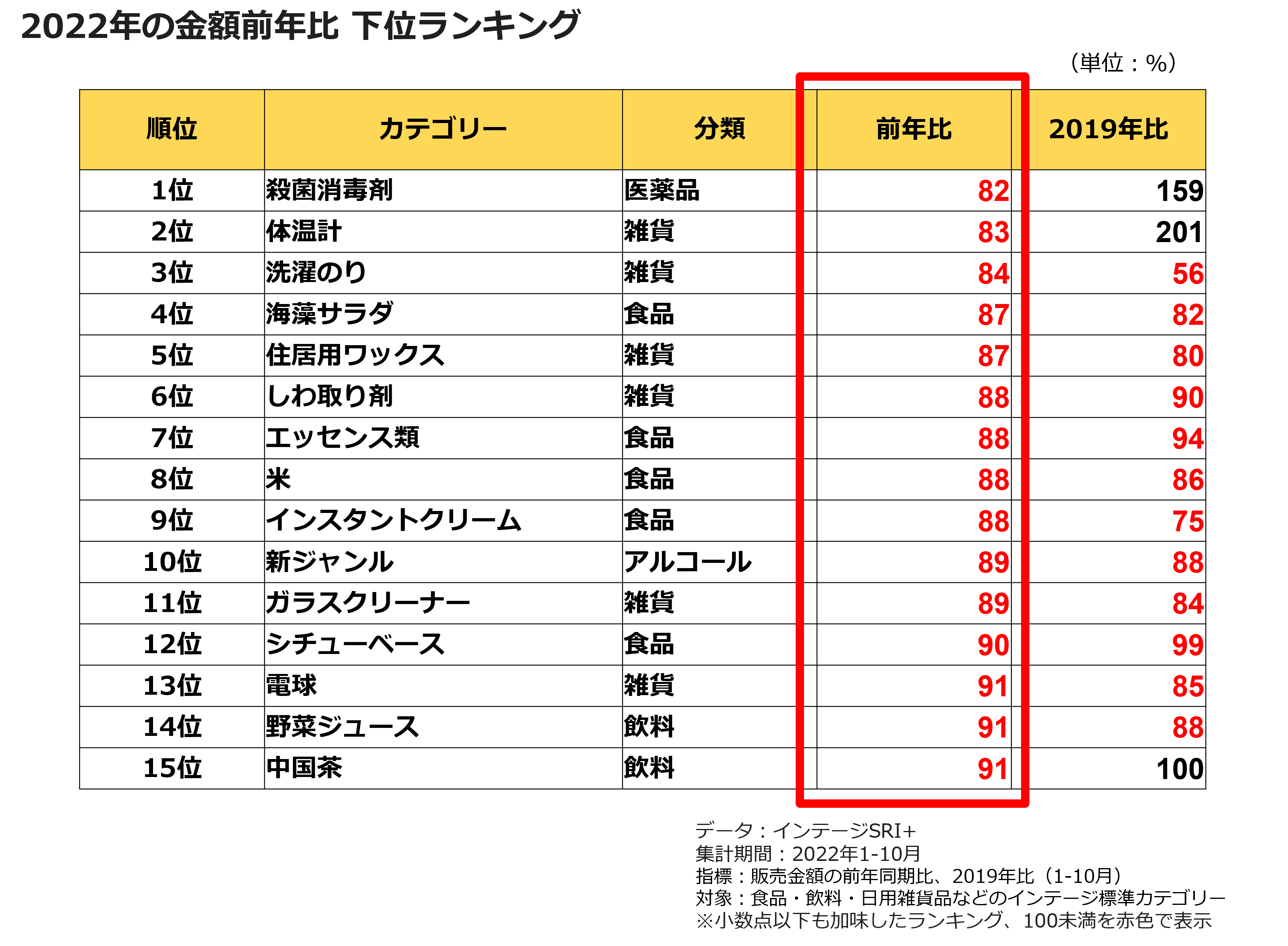 2022年の金額前年比 下位ランキング