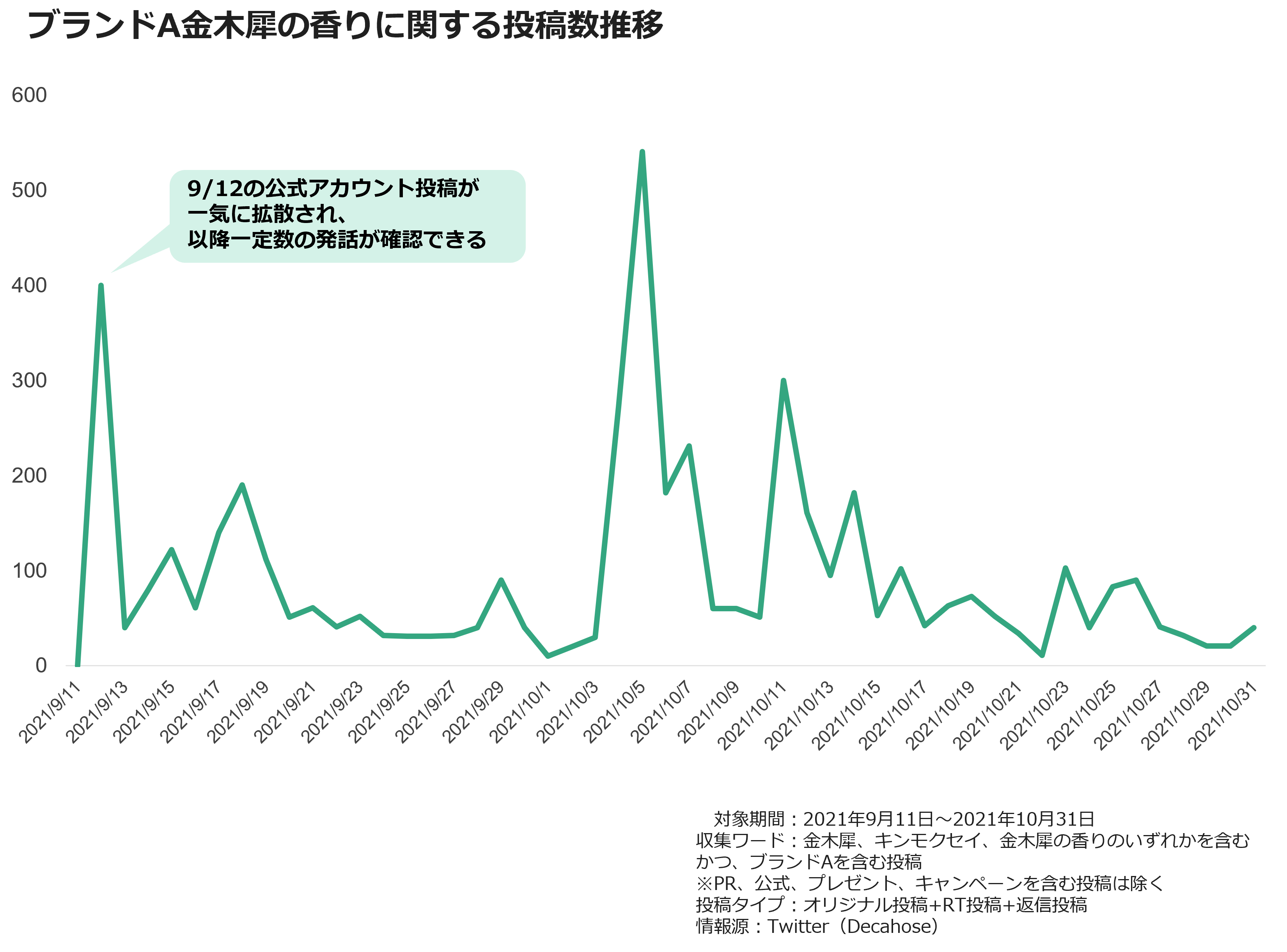 ブランドA金木犀の香りに関する投稿数推移