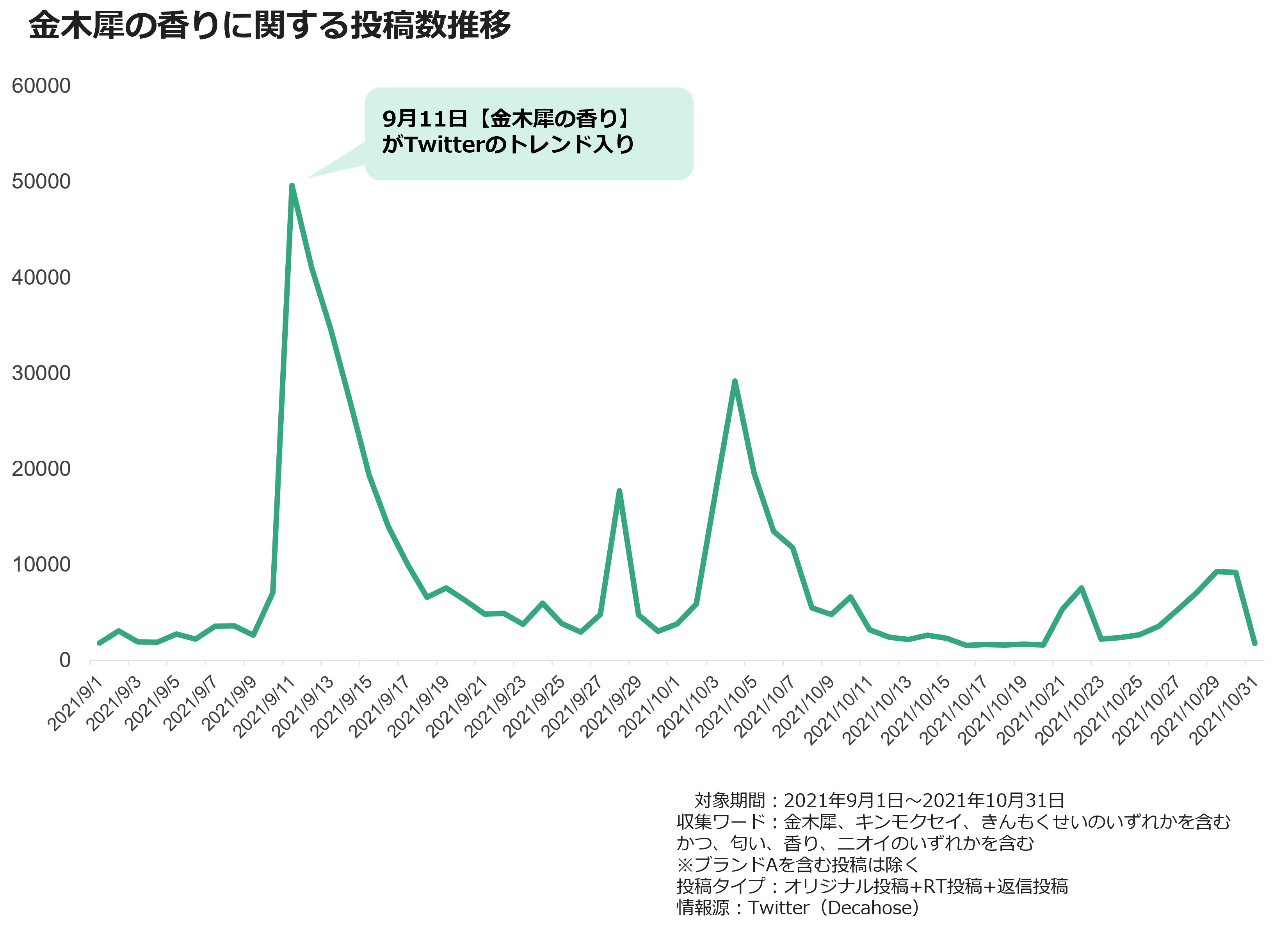 金木犀の香りに関する投稿数推移
