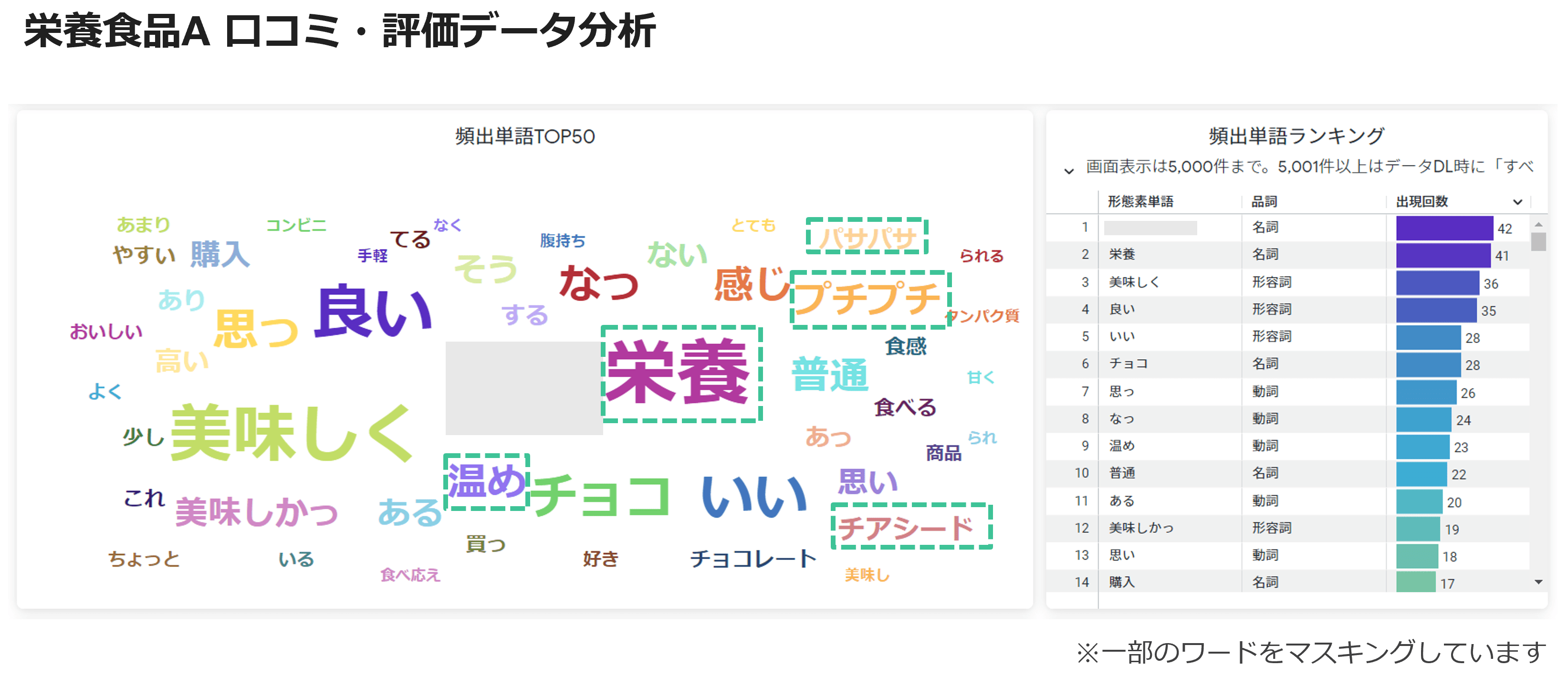 栄養食品A 口コミ・評価データ分析