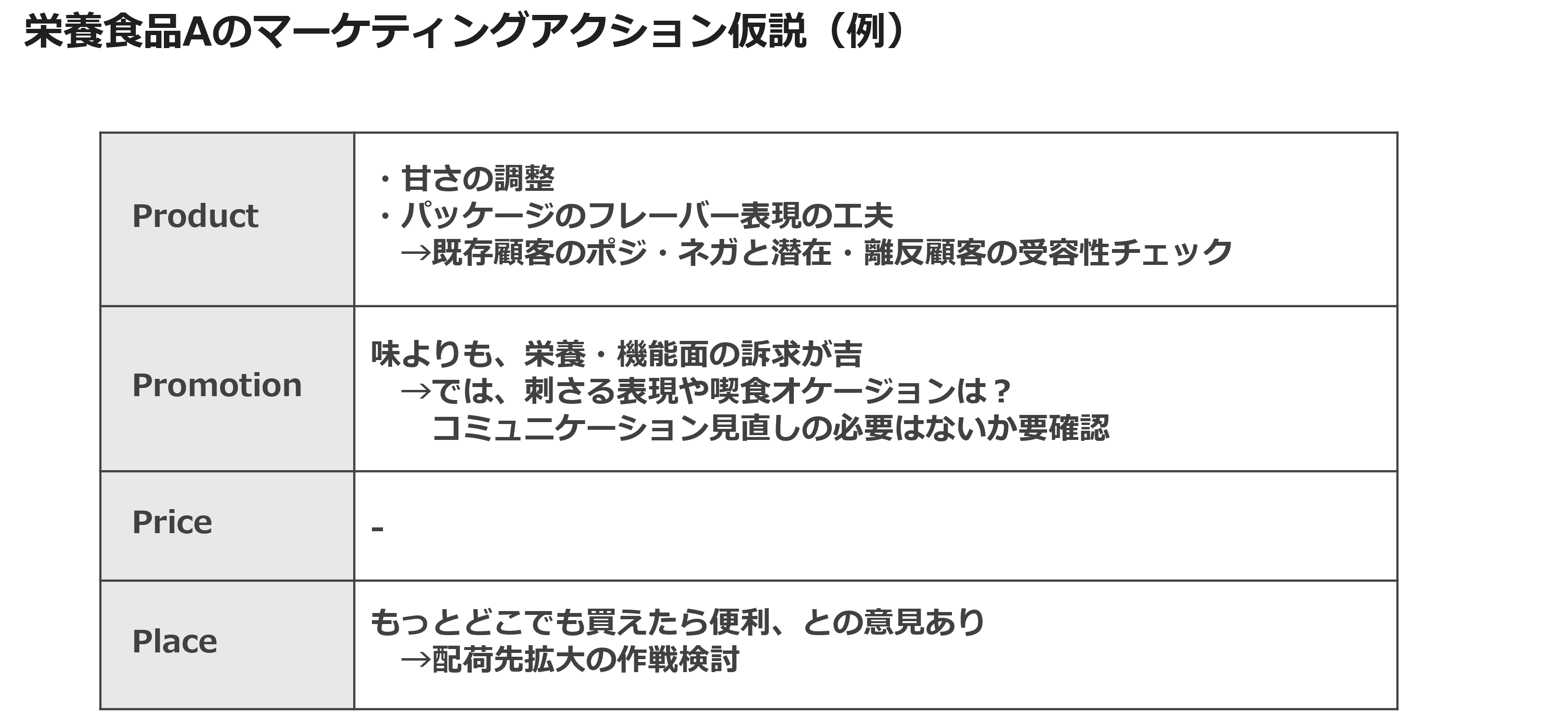 栄養食品Aのマーケティングアクション仮説（例）