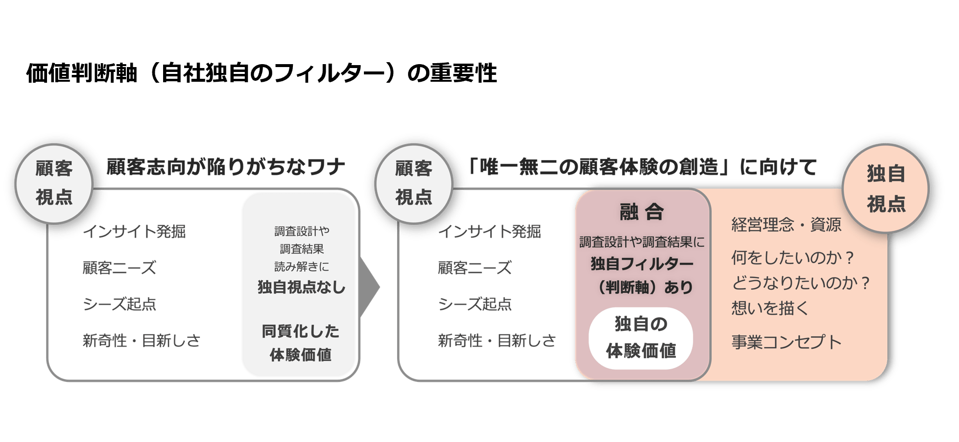 価値判断軸（自社独自のフィルター）の重要性