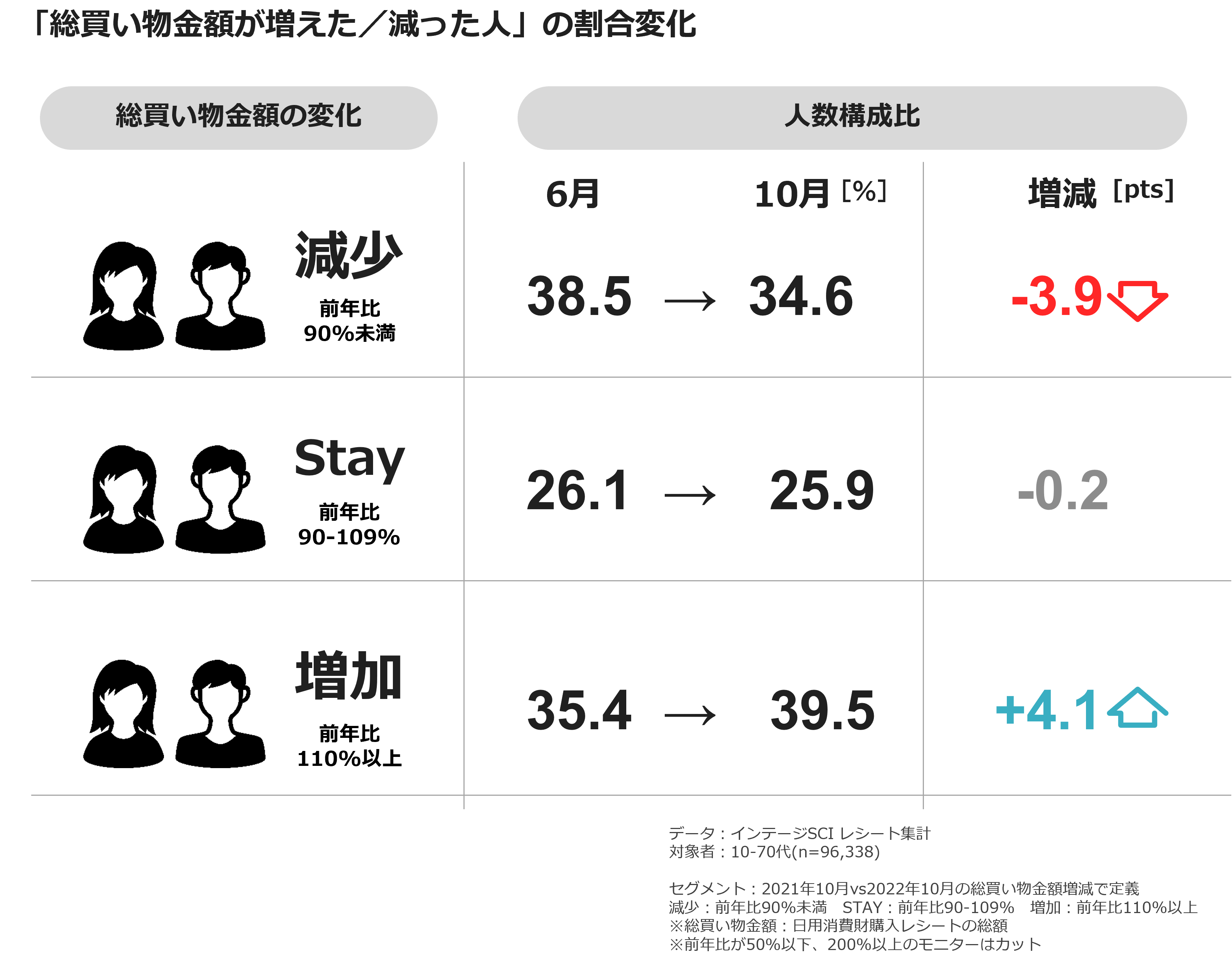 「総買い物金額が増えた/減った人」の割合変化