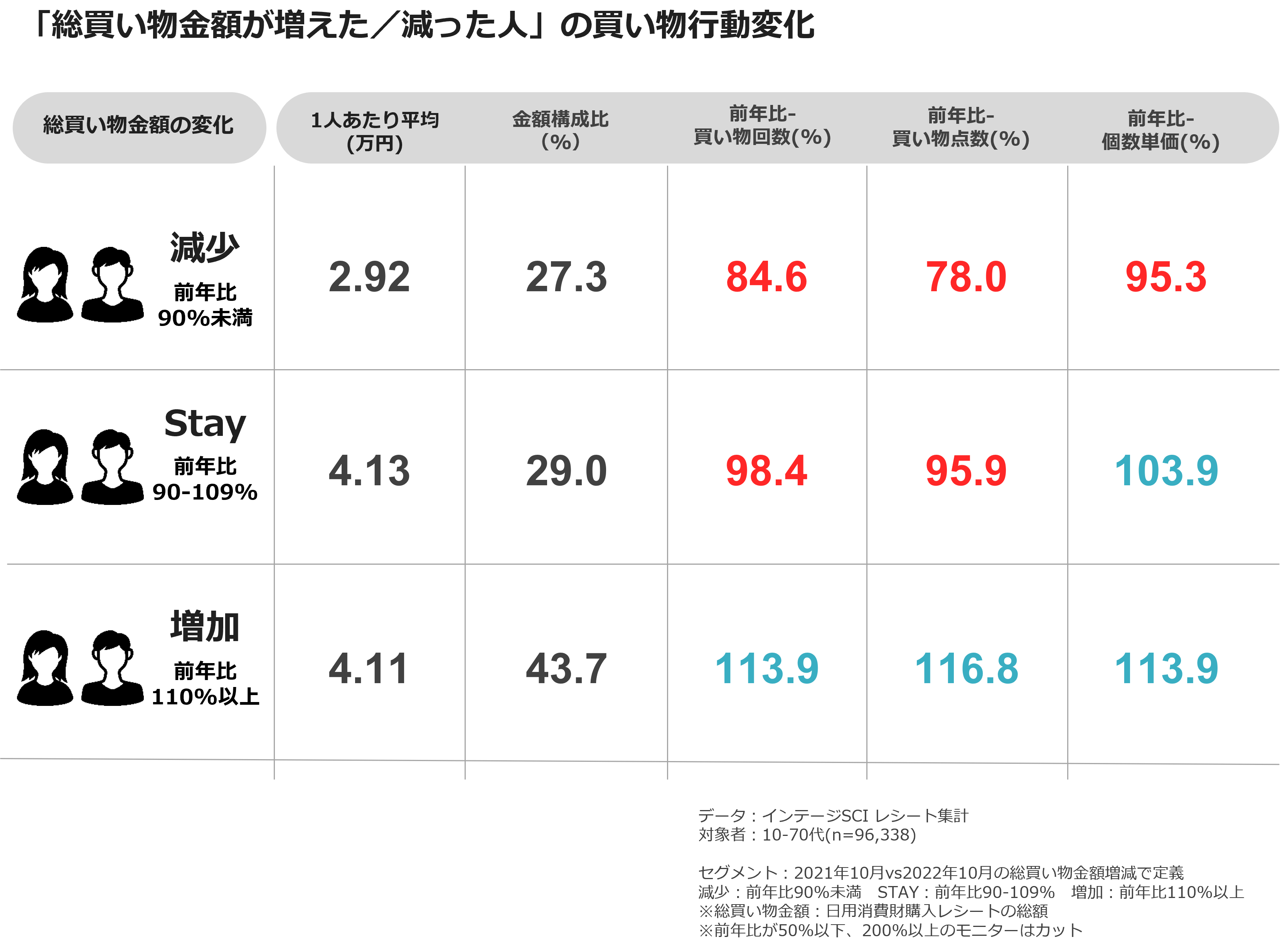 「総買い物金額が増えた/減った人」の買物行動変化」