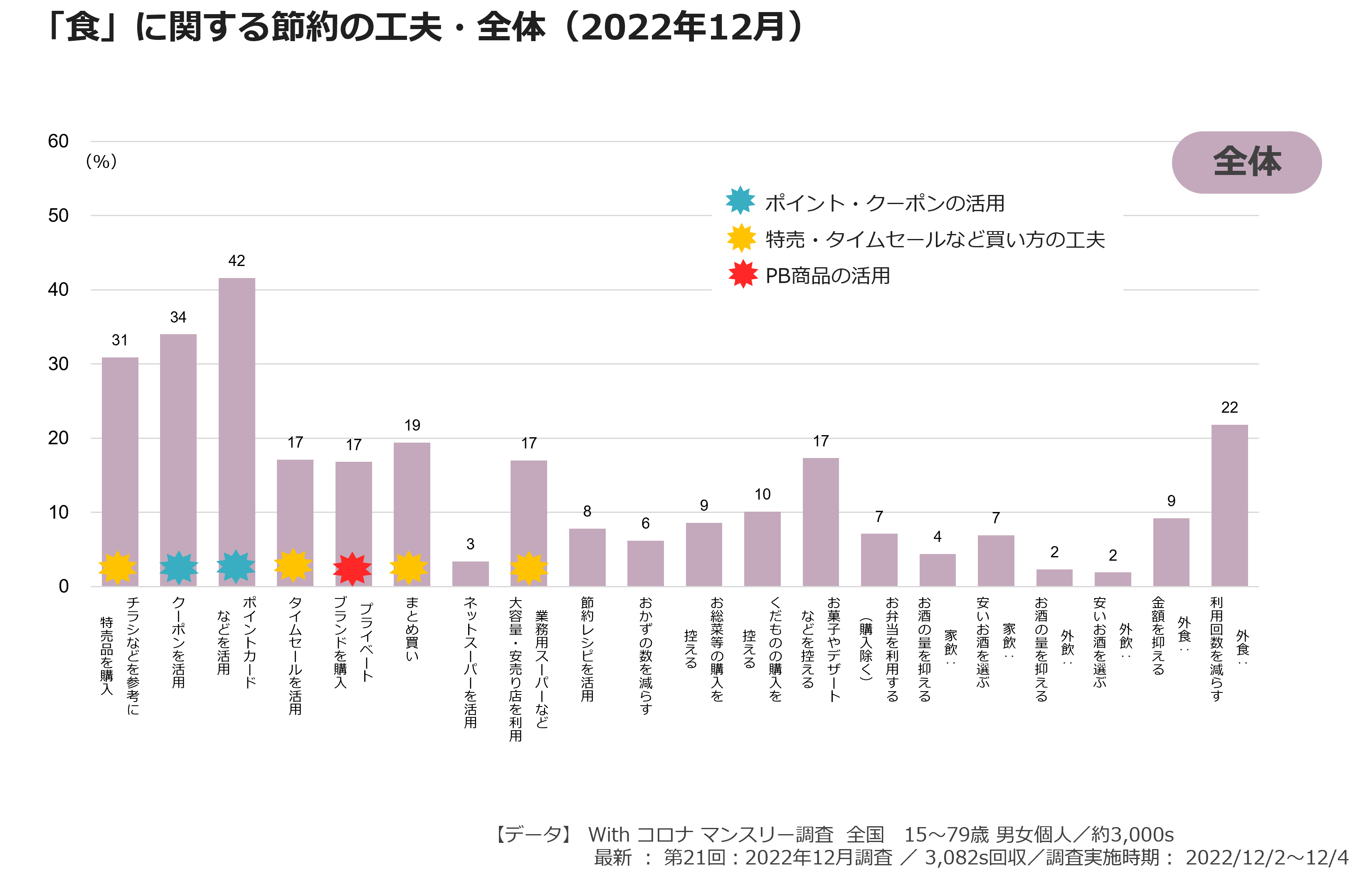 「食」に関する節約の工夫・全体(2022年12月)