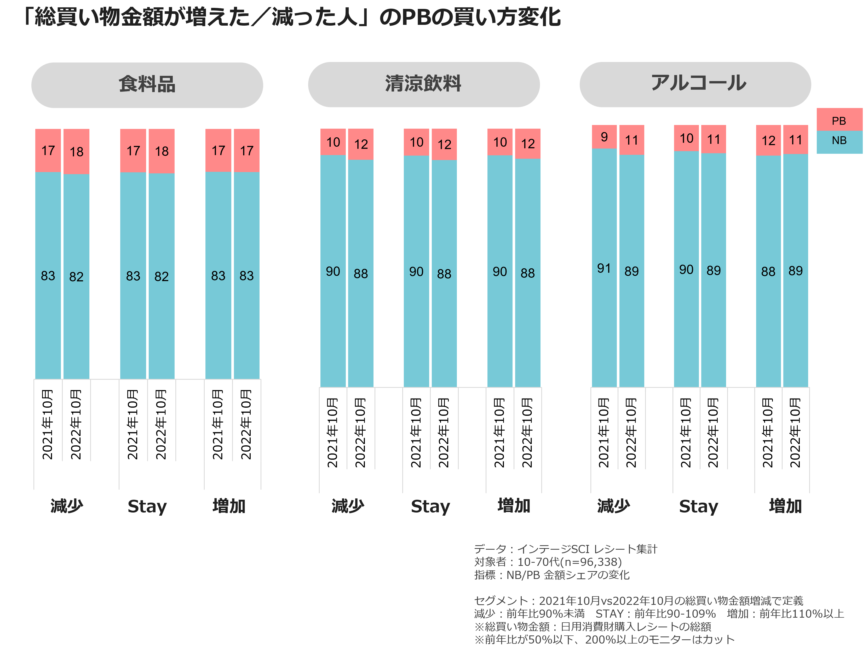 「総買い物金額が増えた/減った人」のPBの買い方変化
