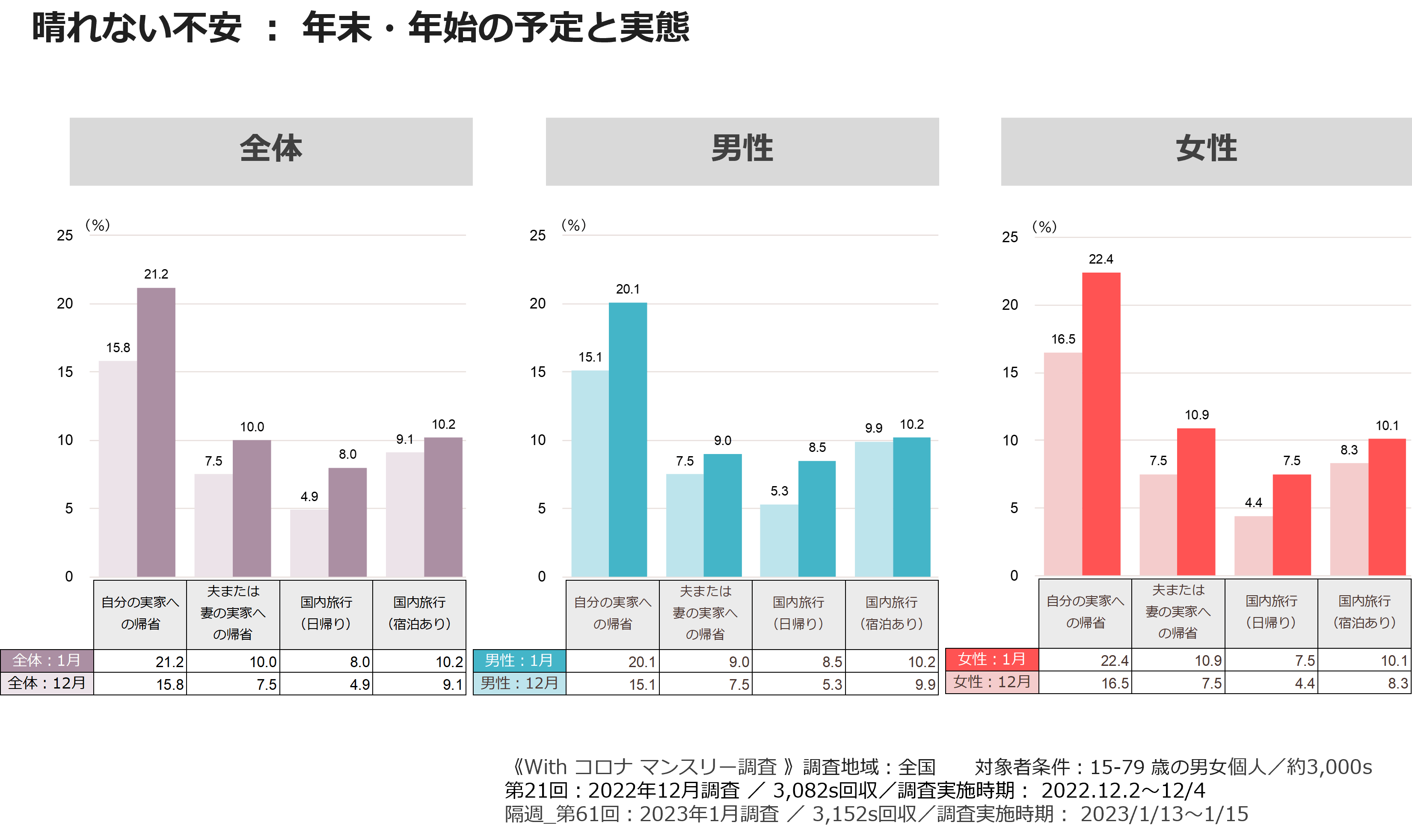 晴れない不安:年末・年始の予定と実態