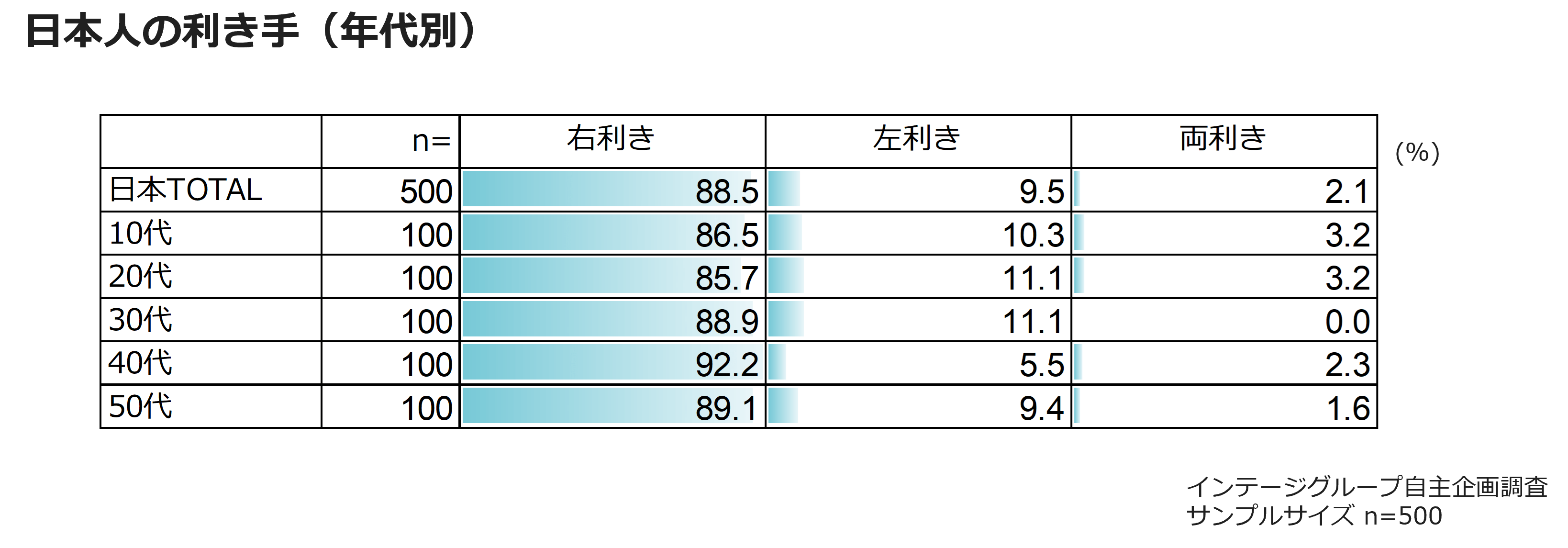 日本人の利き手（年代別）