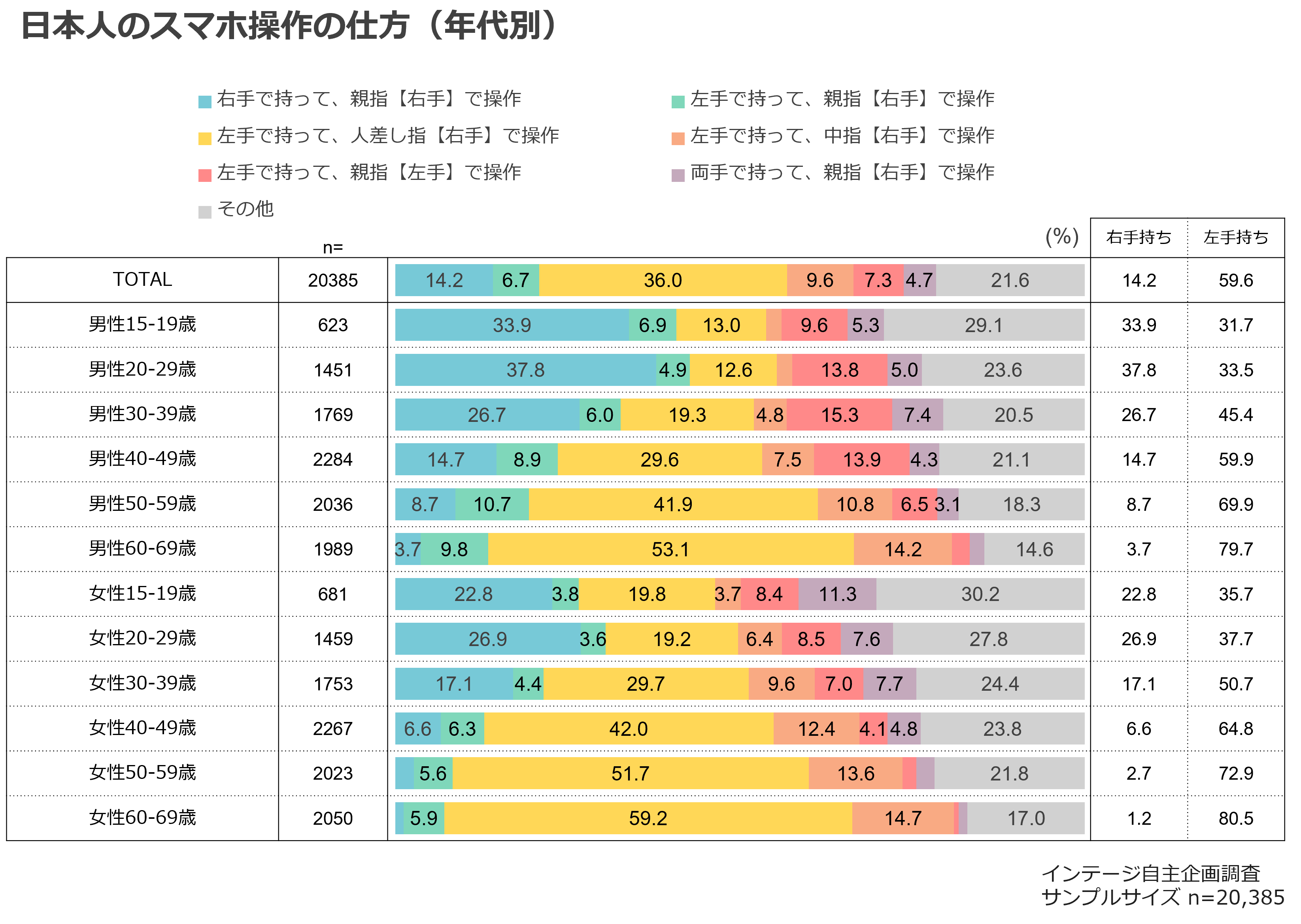 日本人のスマホ操作の仕方（年代別）