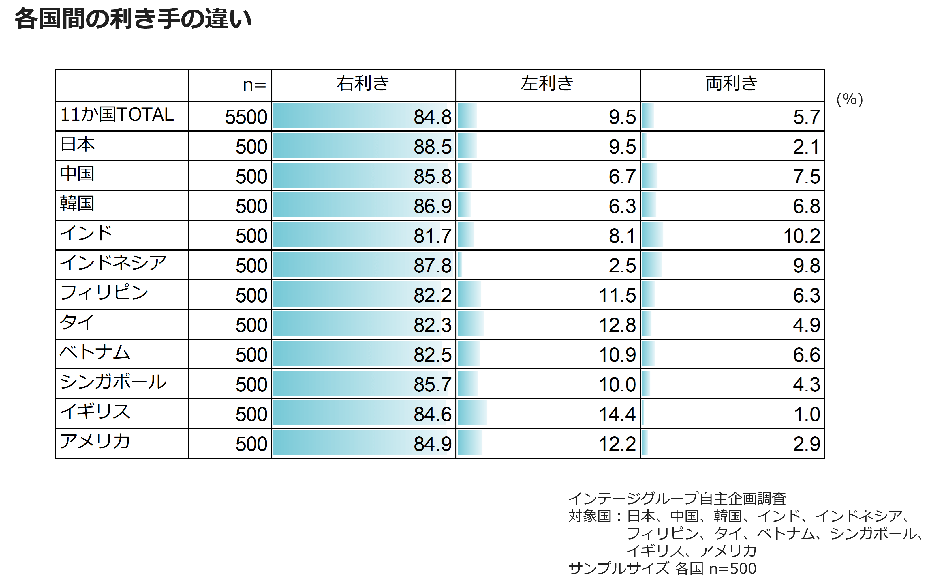 各国間の利き手の違い