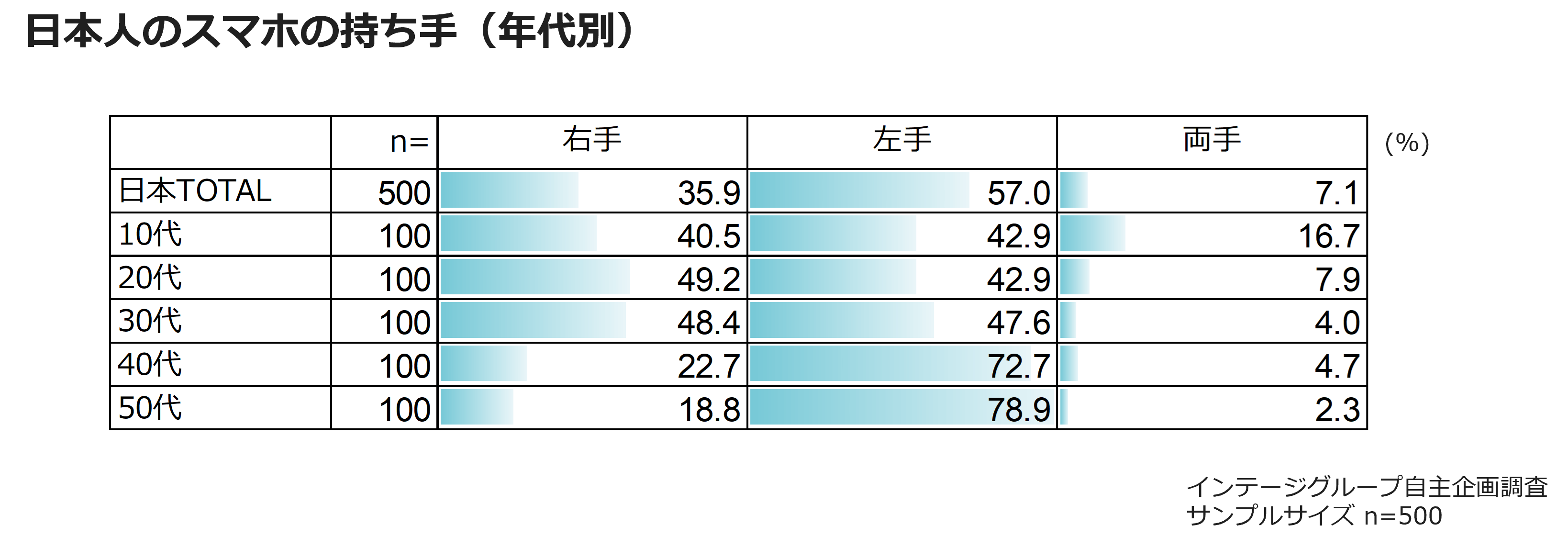 日本人のスマホの持ち手（年代別）