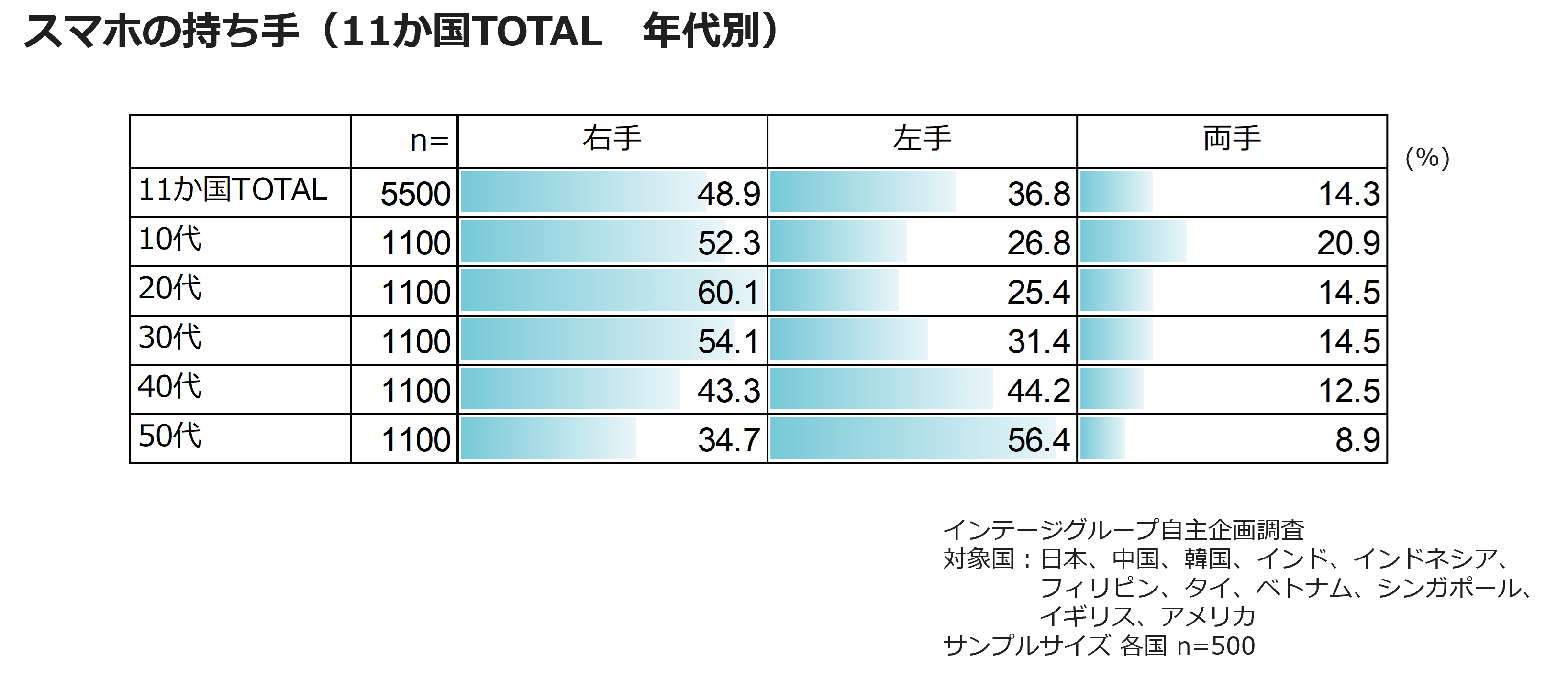 スマホの持ち手（11か国のTOTAL　年代別）