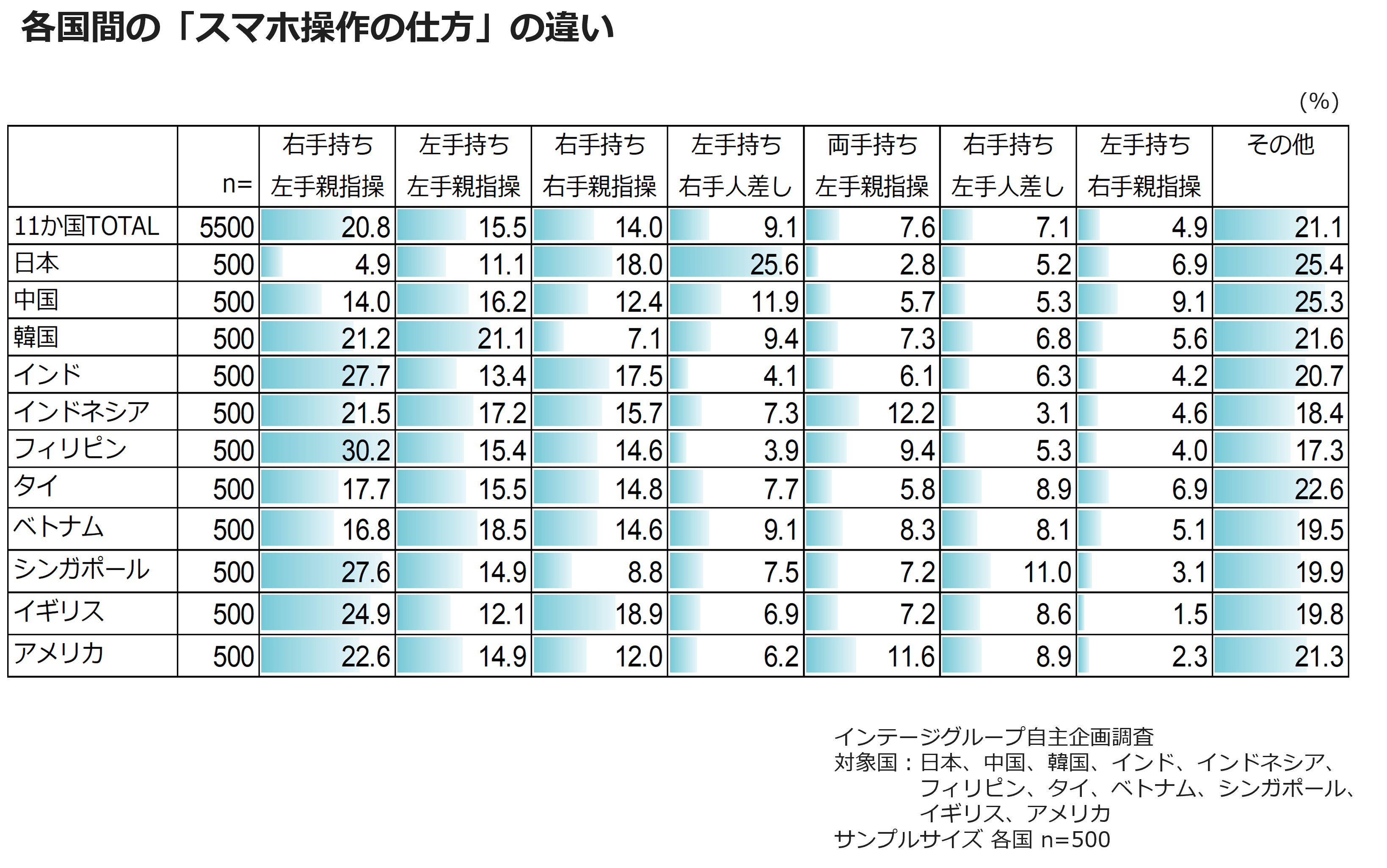 各国間の「スマホ操作の仕方」の違い