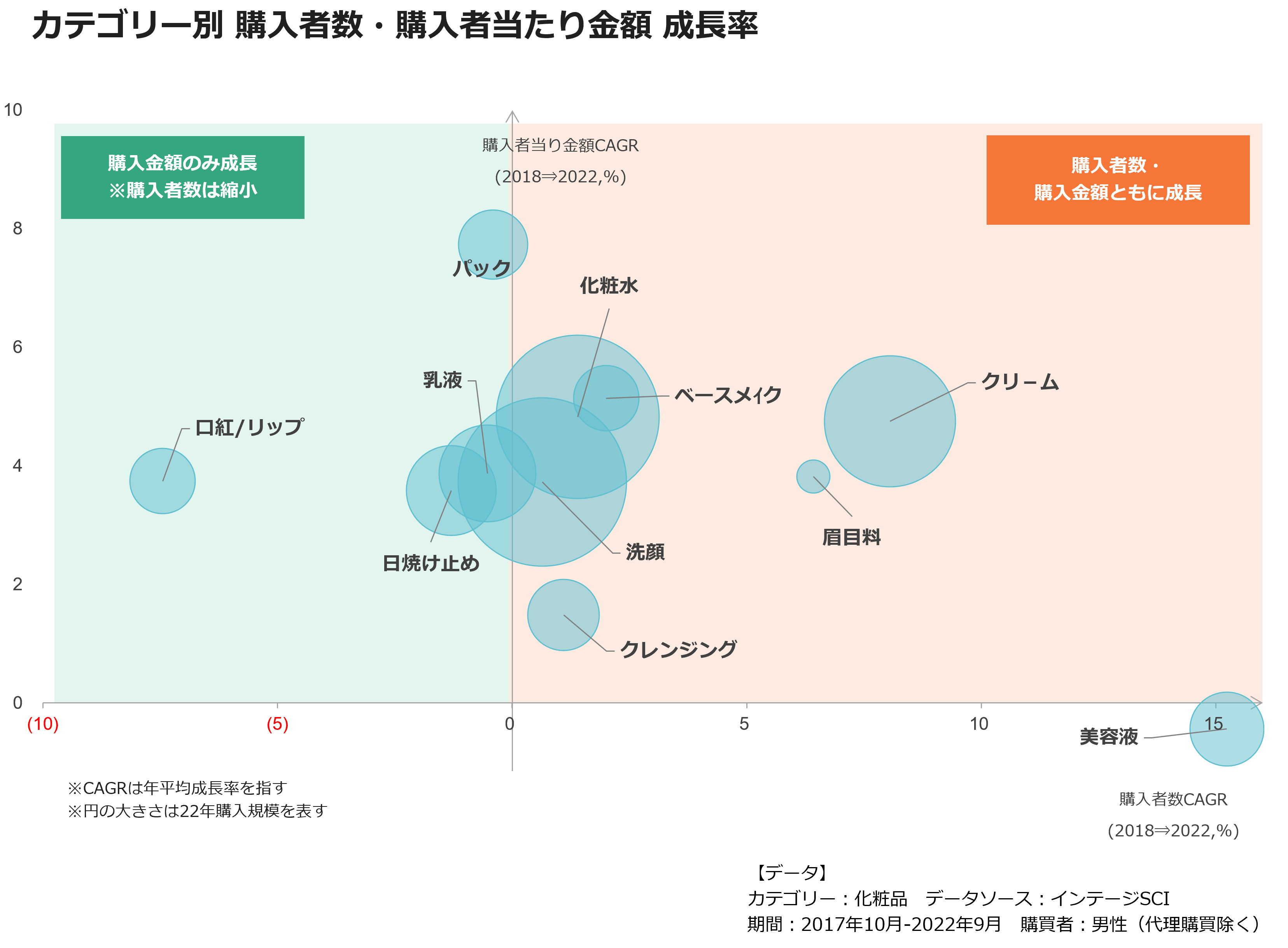 カテゴリー別　購入者数・購入者当たり金額　成長率