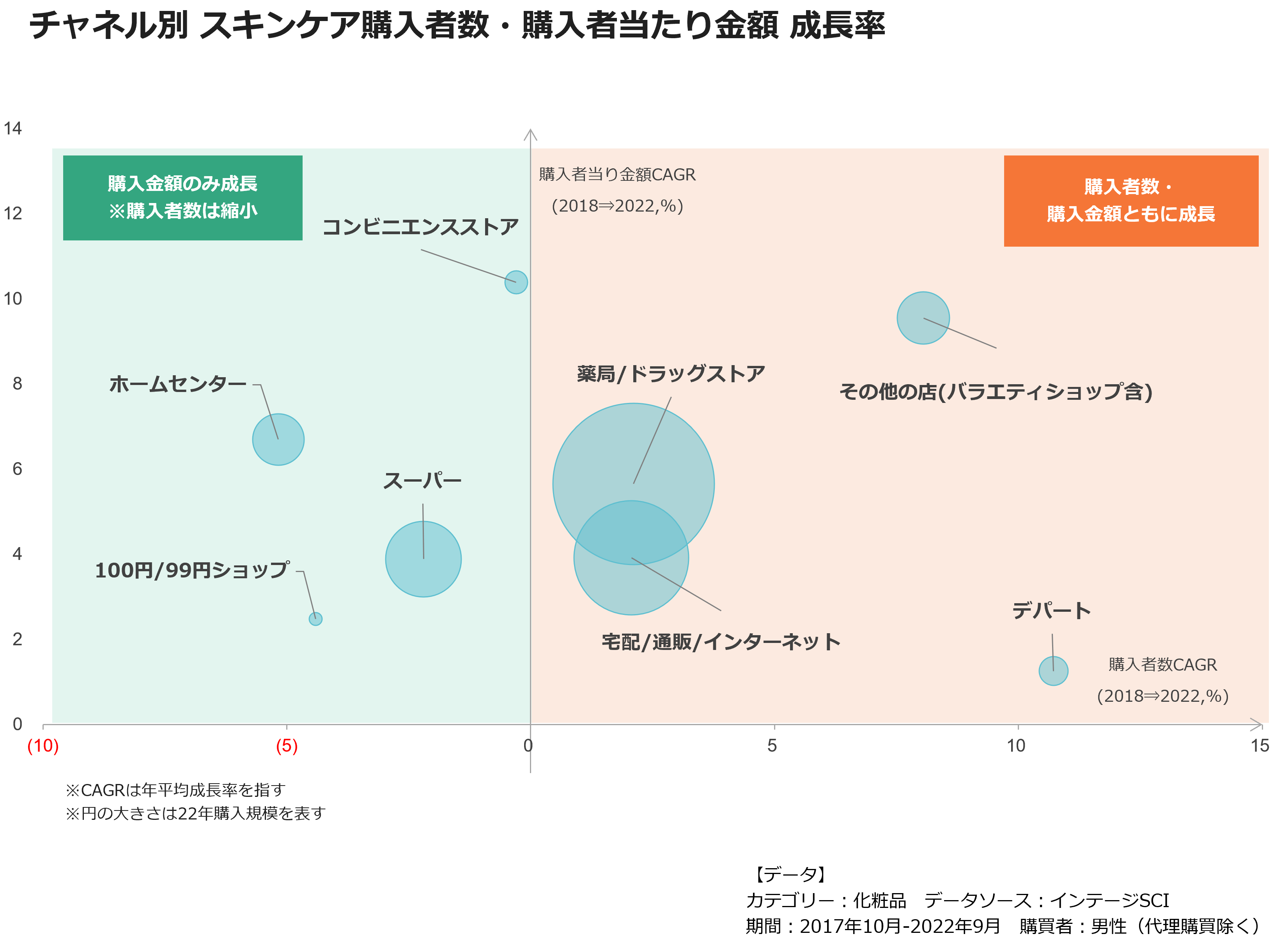 チャネル別 スキンケア購入者数・購入者当たり金額 成長率