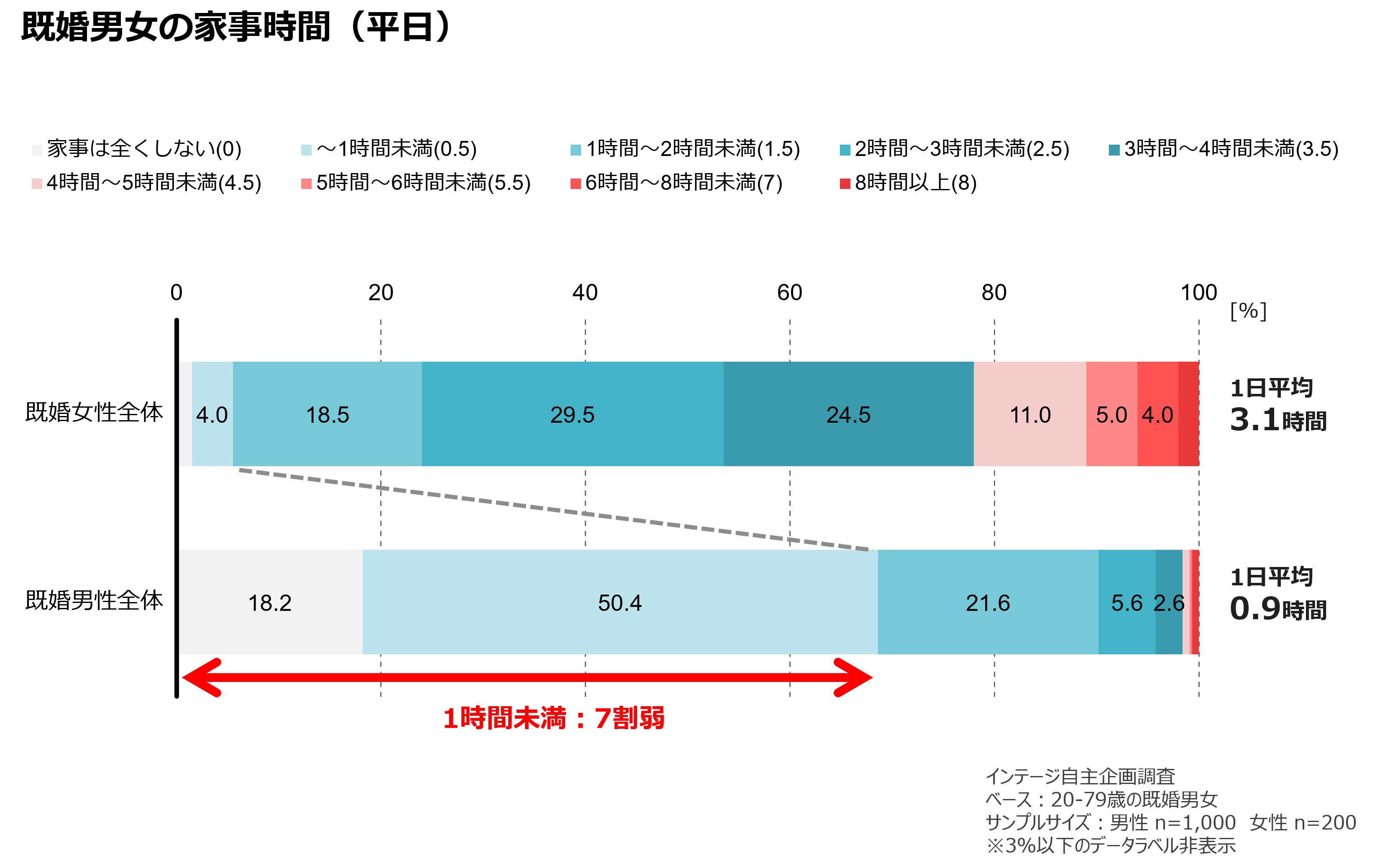 既婚男女の家事時間(平日)