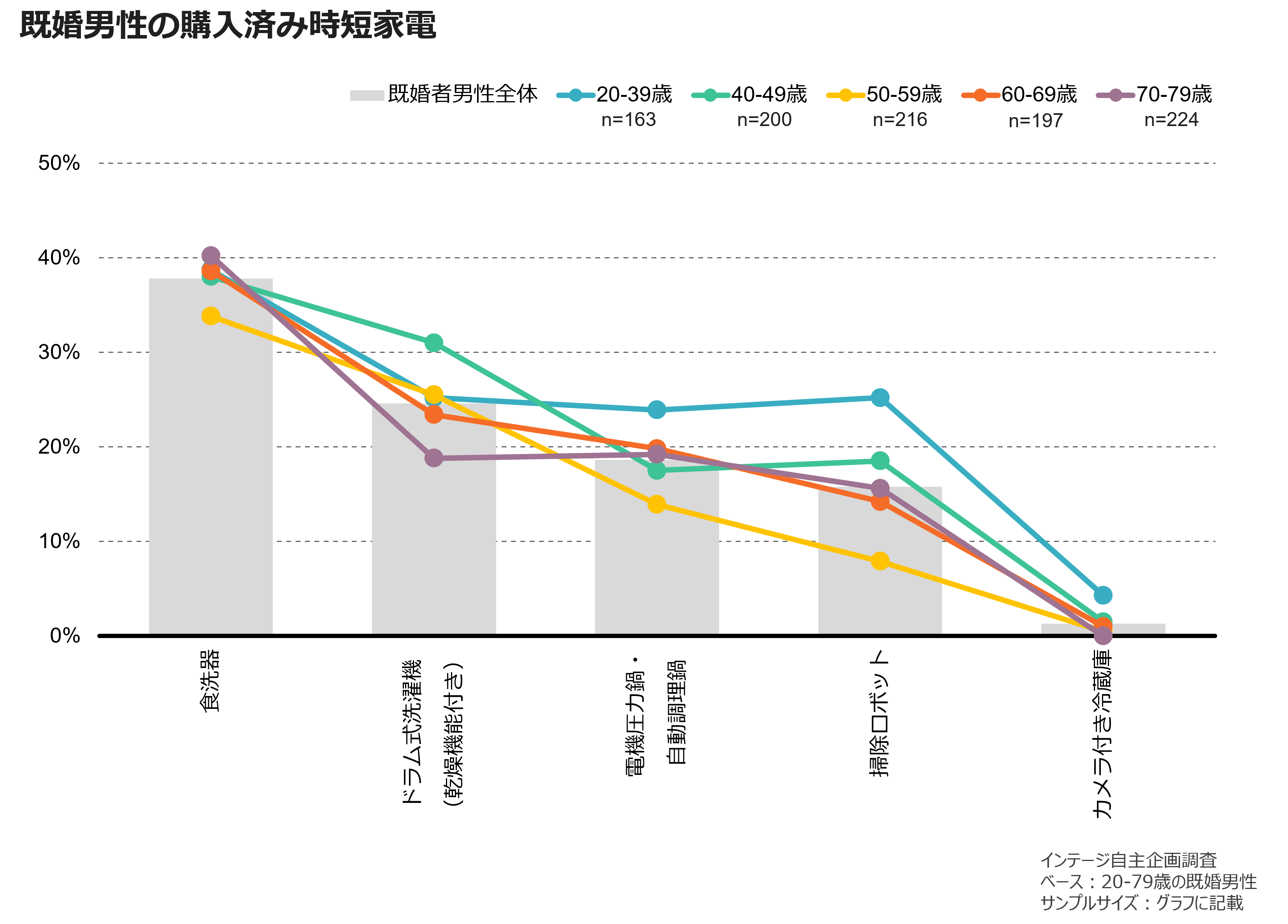 既婚男性の購入済み時短家電