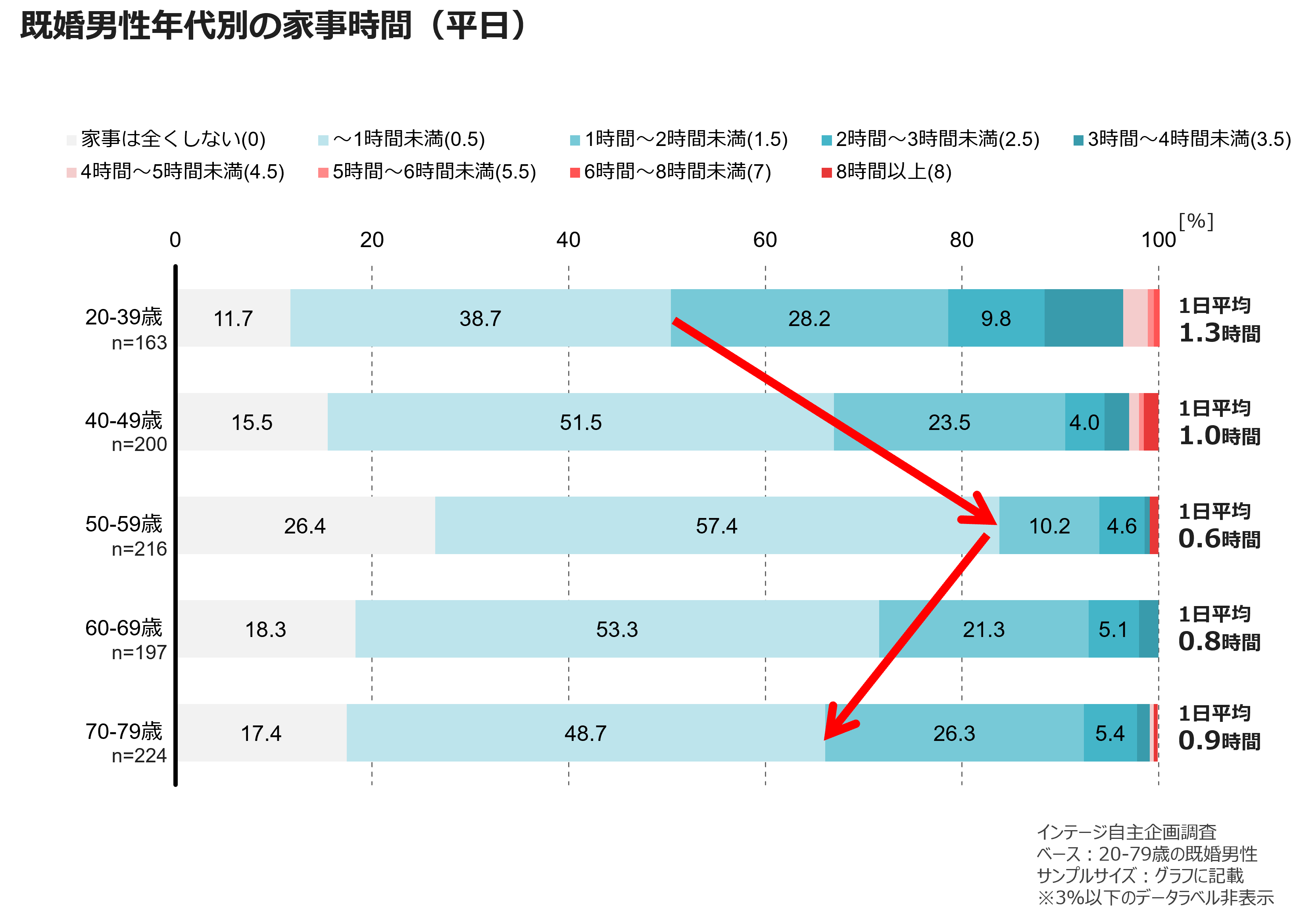 既婚男性年代別の家事時間(平日)