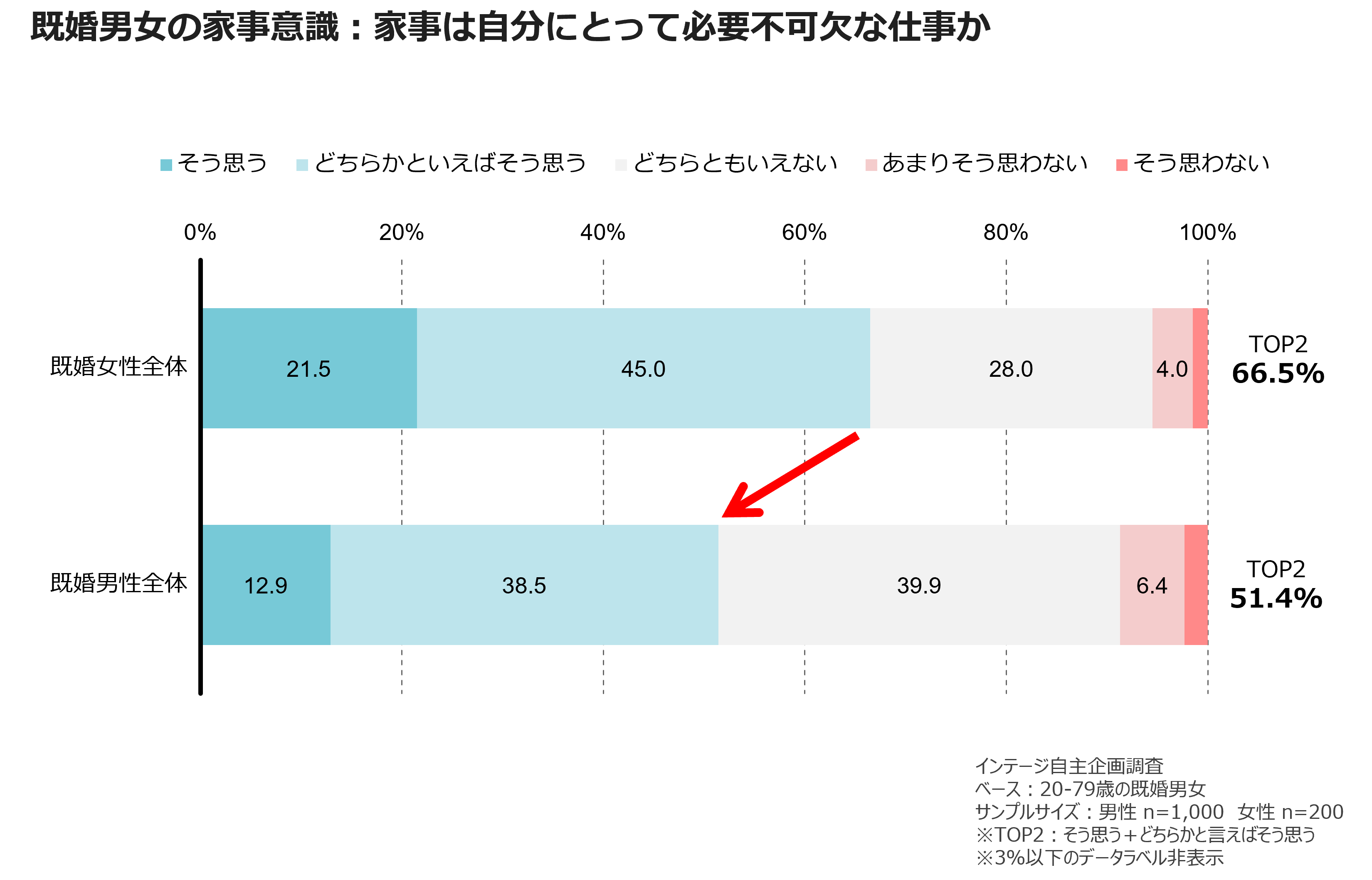 既婚男女の家事意識:家事は自分にとって必要不可欠な仕事か