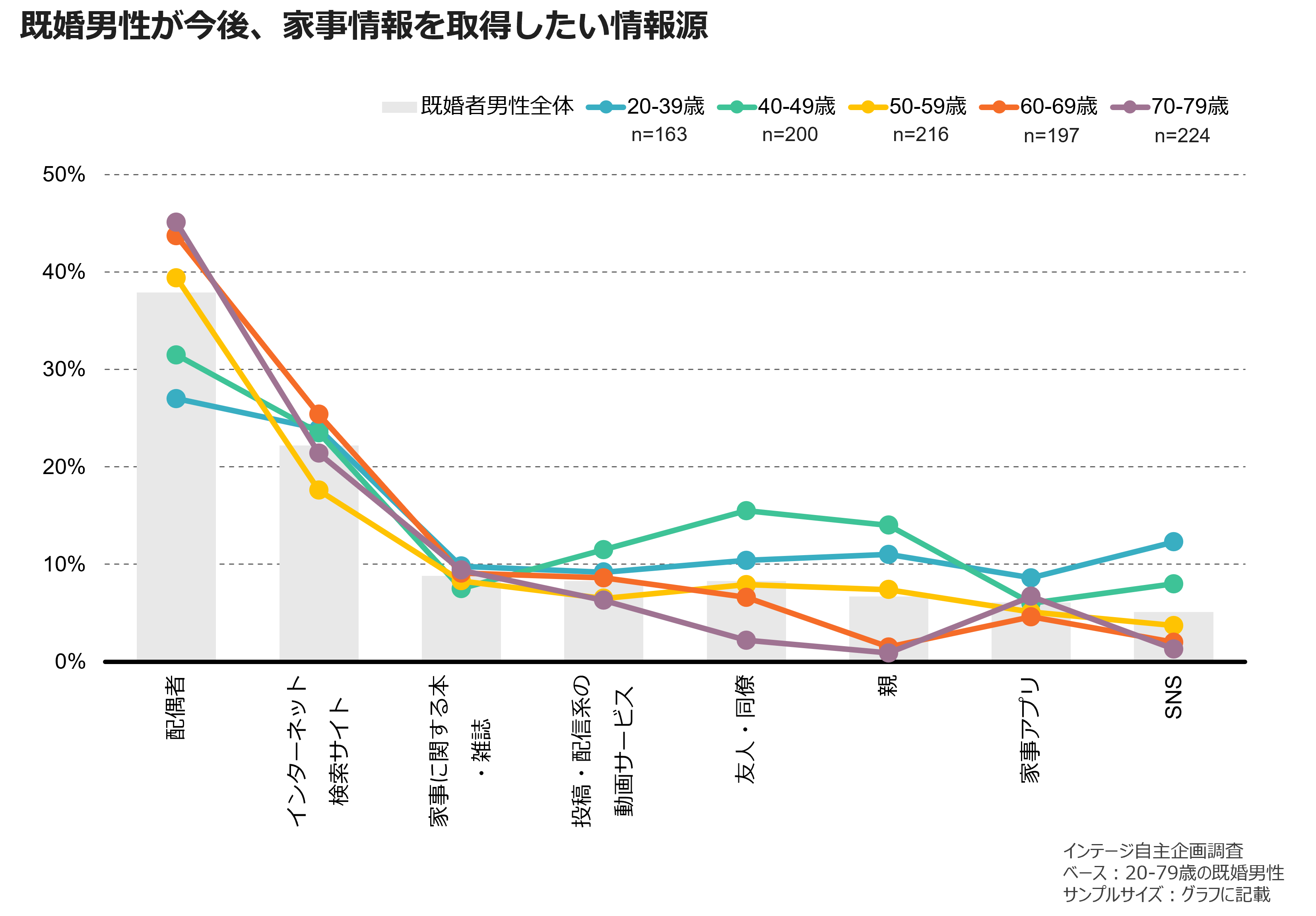 既婚男性が今後、家事情報を取得したい情報源