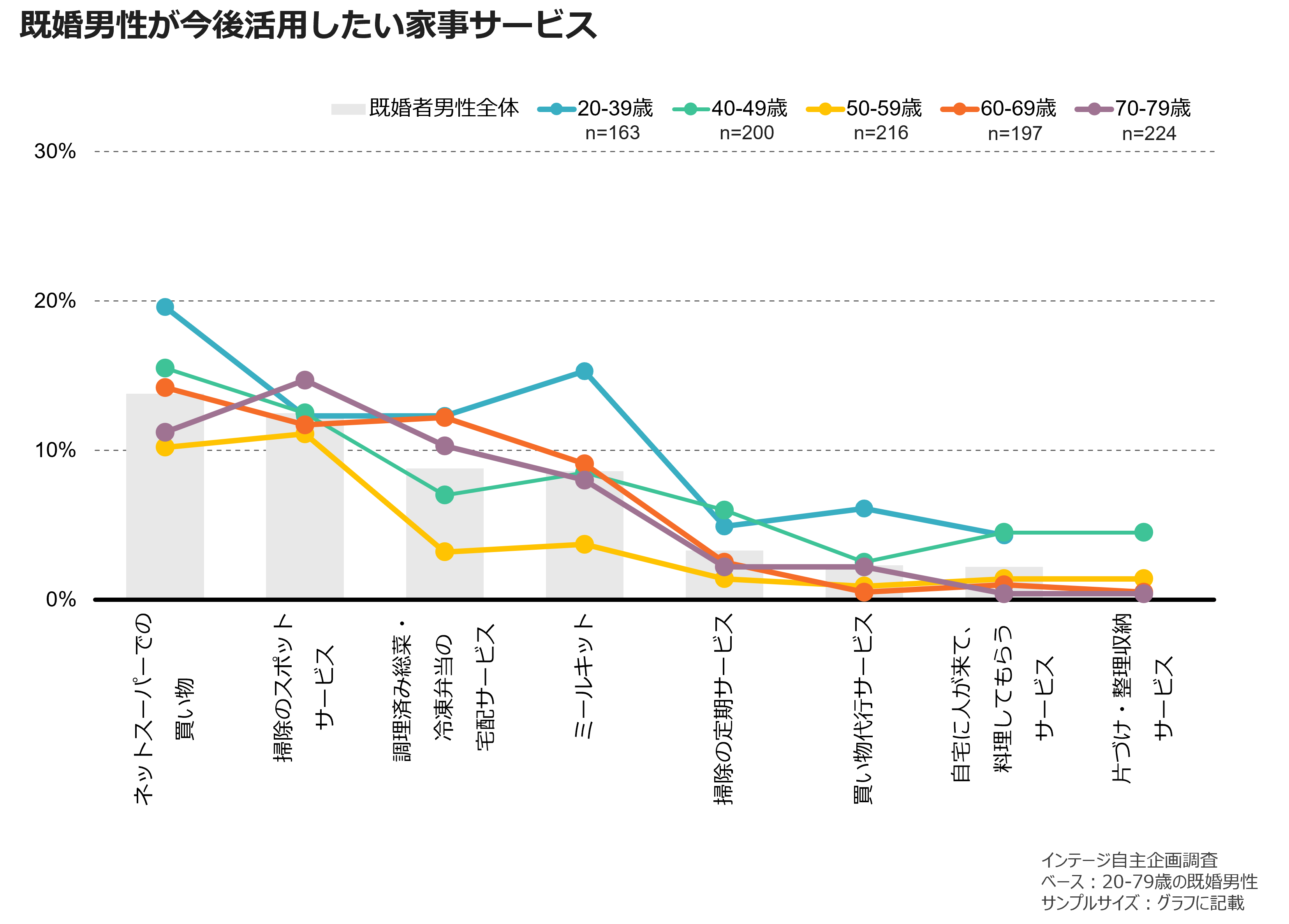 既婚男性が今後活用したい家事サービス