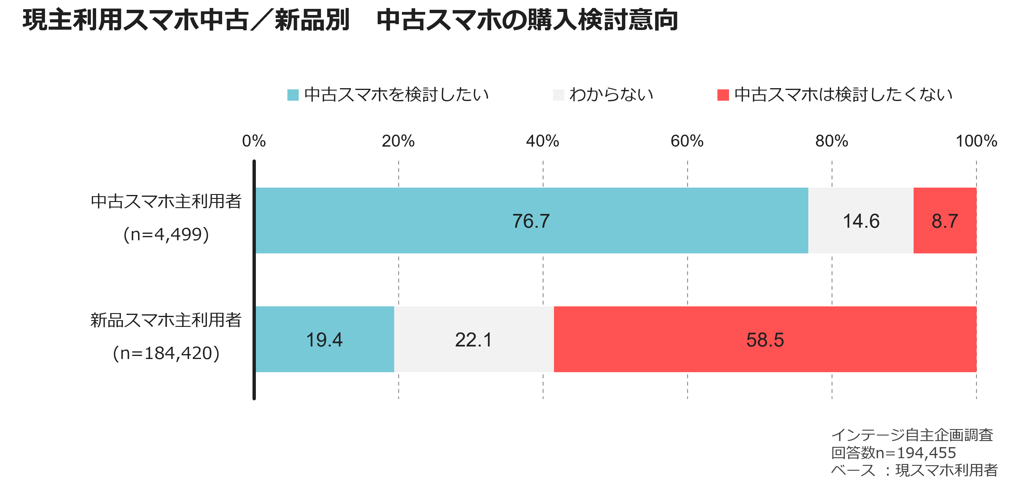現主利用スマホ中古/新品別 中古スマホの購入検討意向